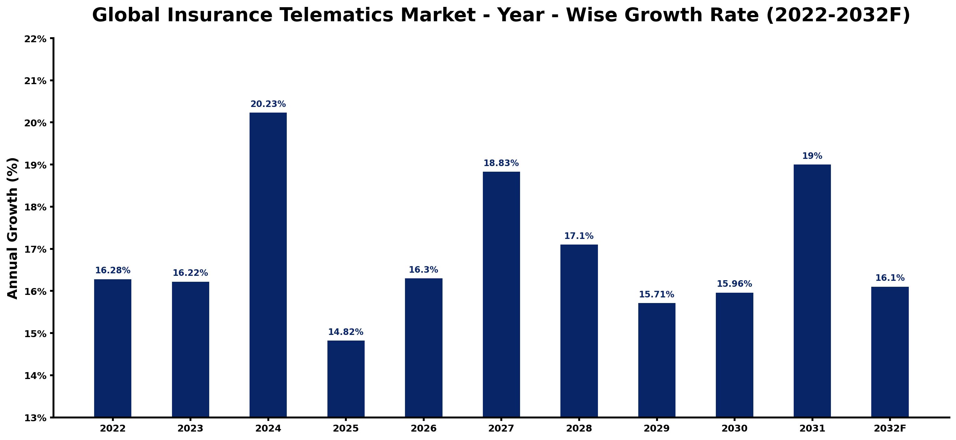 Global Insurance Telematics Market Year-wise Growth Rate and Key Drivers
