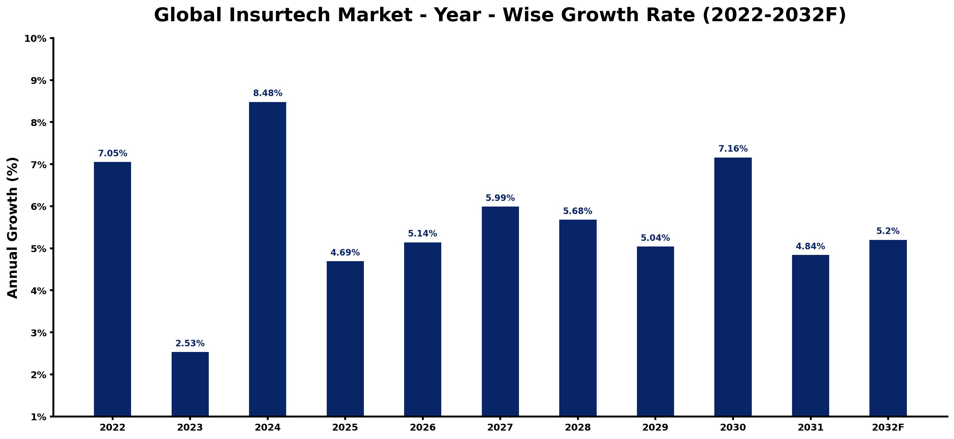 Global Insurtech Market Year-wise Growth Rate and Key Drivers