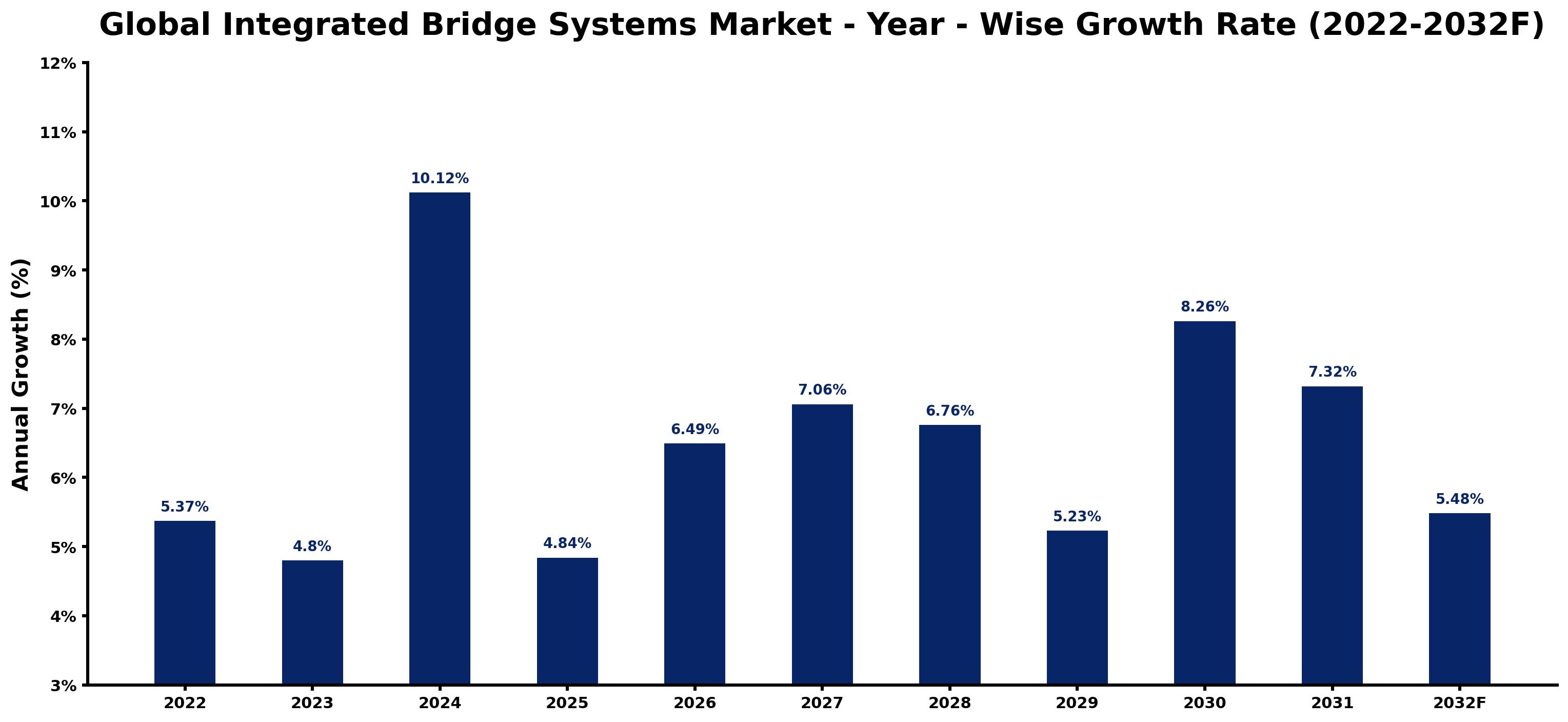 Global Integrated Bridge Systems Market Year-wise Growth Rate and Key Drivers