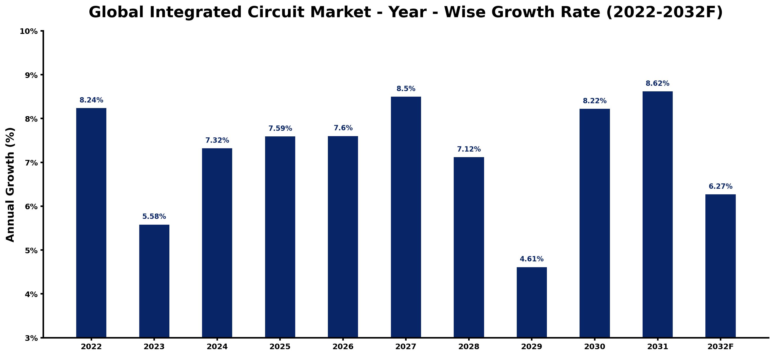 Global Integrated Circuit Market Year-wise Growth Rate and Key Drivers