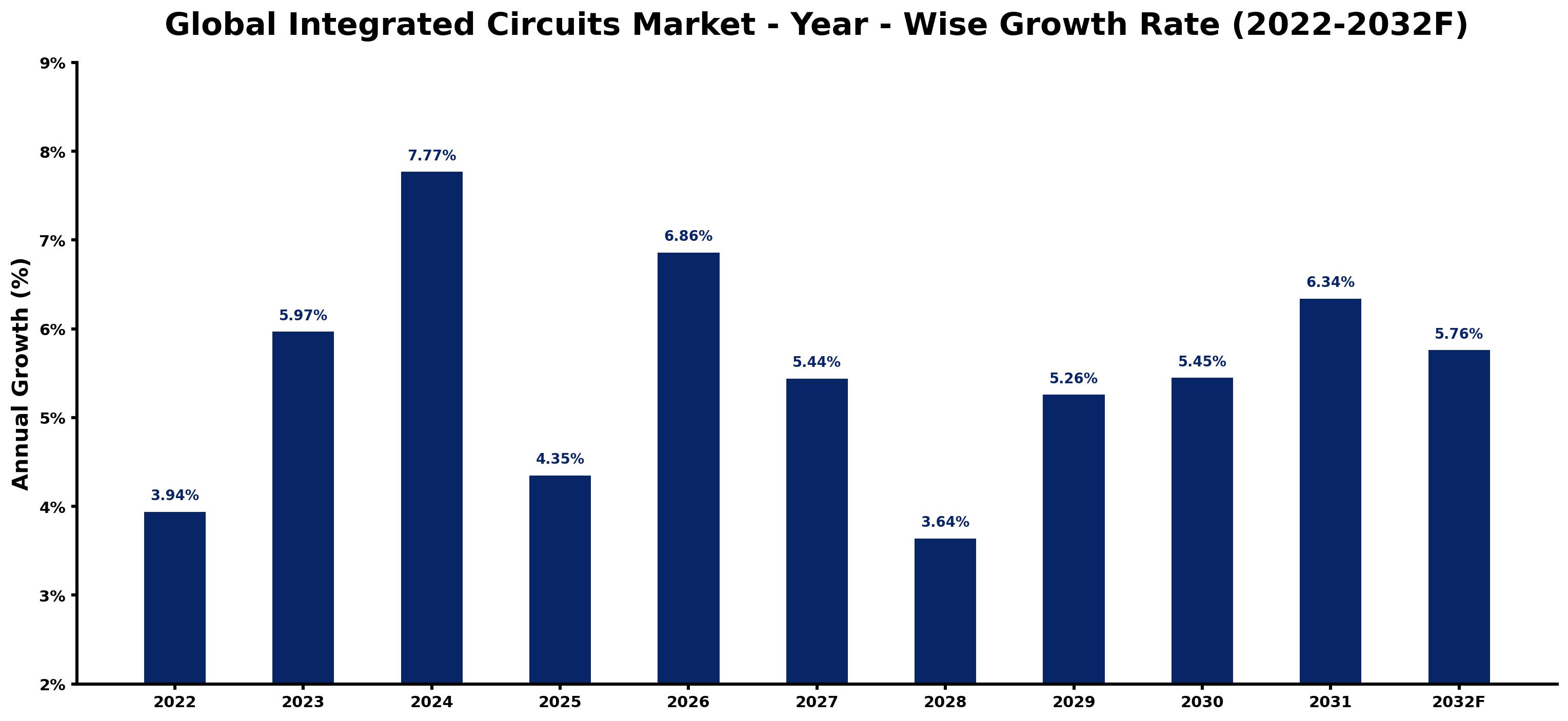 Global Integrated circuits Market Year-wise Growth Rate and Key Drivers