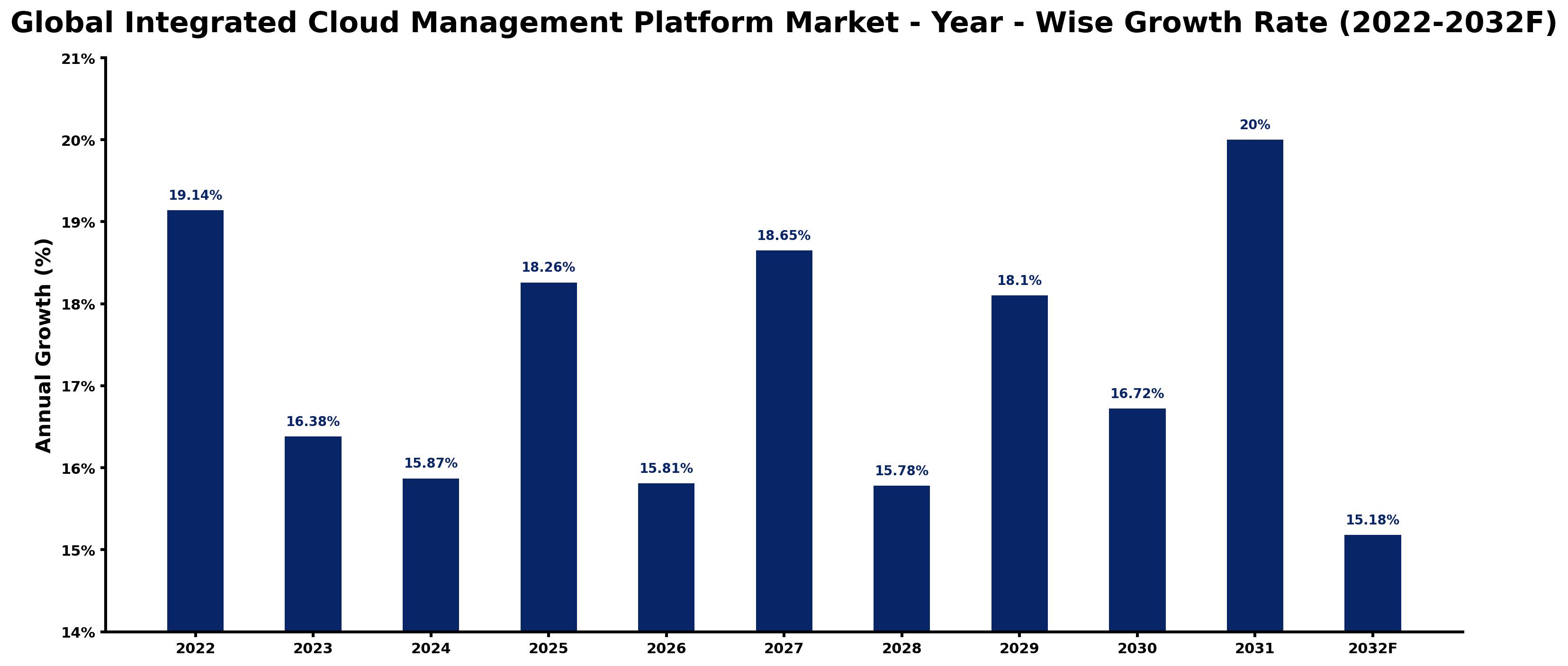 Global Integrated Cloud Management Platform Market Year-wise Growth Rate and Key Drivers