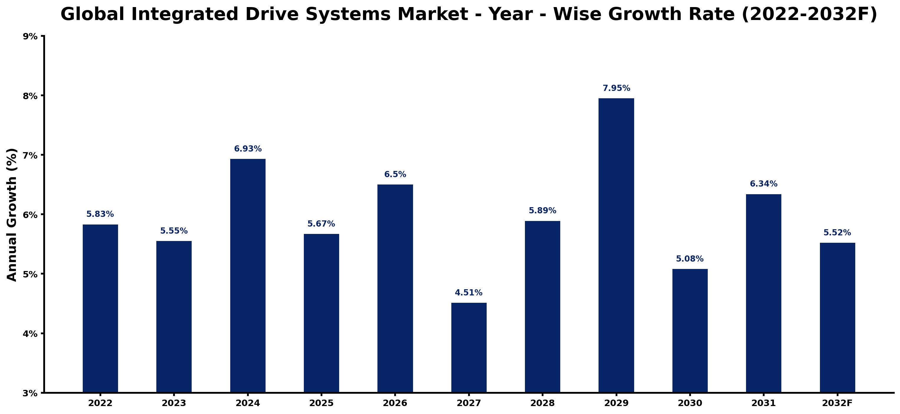 Global Integrated Drive Systems Market Year-wise Growth Rate and Key Drivers