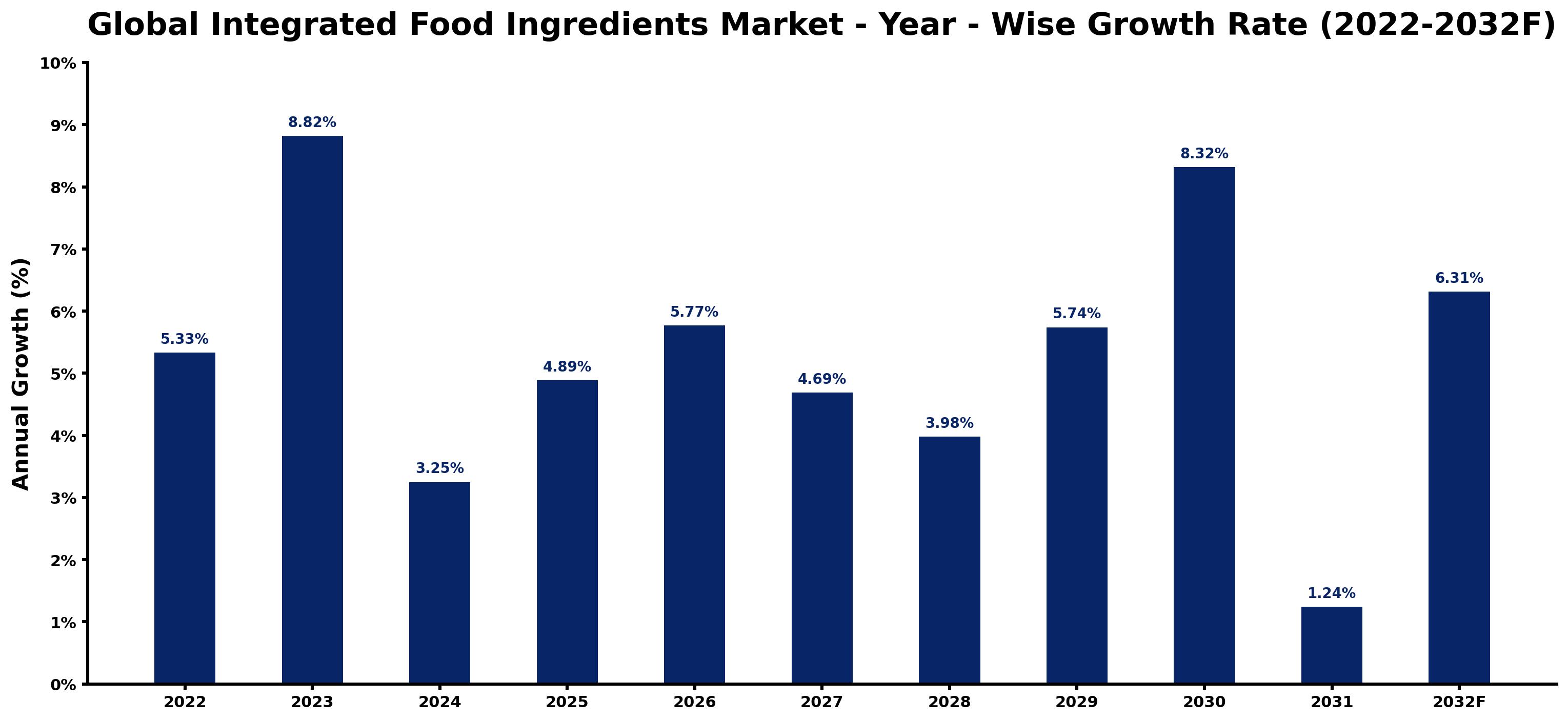 Global Integrated Food Ingredients Market Year-wise Growth Rate and Key Drivers