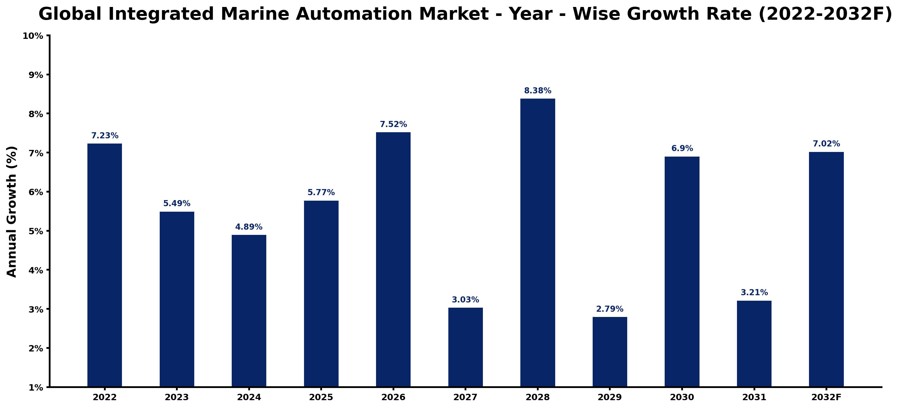 Global Integrated Marine Automation Market Year-wise Growth Rate and Key Drivers