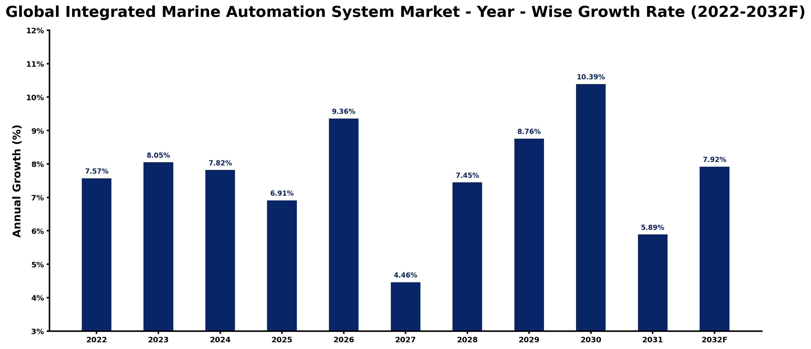 Global Integrated Marine Automation System Market Year-wise Growth Rate and Key Drivers