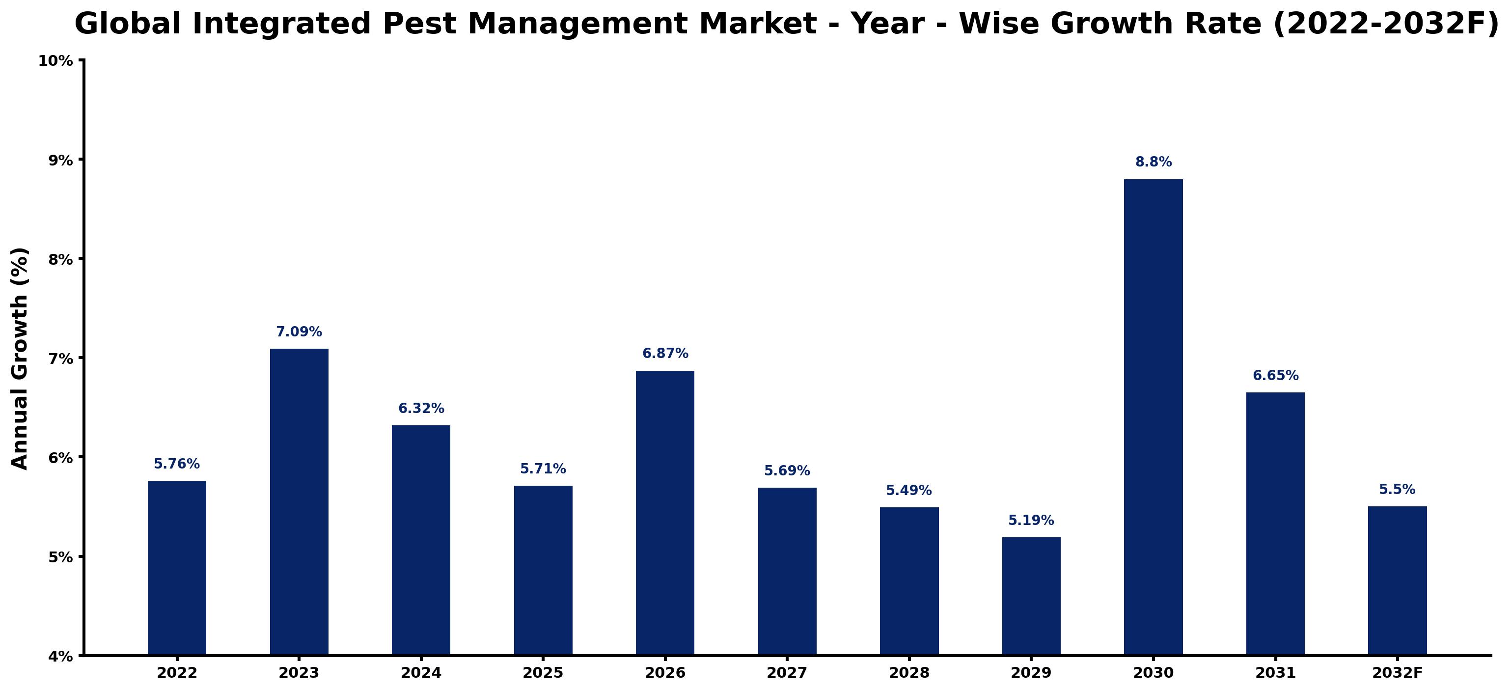 Global Integrated Pest Management Market Year-wise Growth Rate and Key Drivers