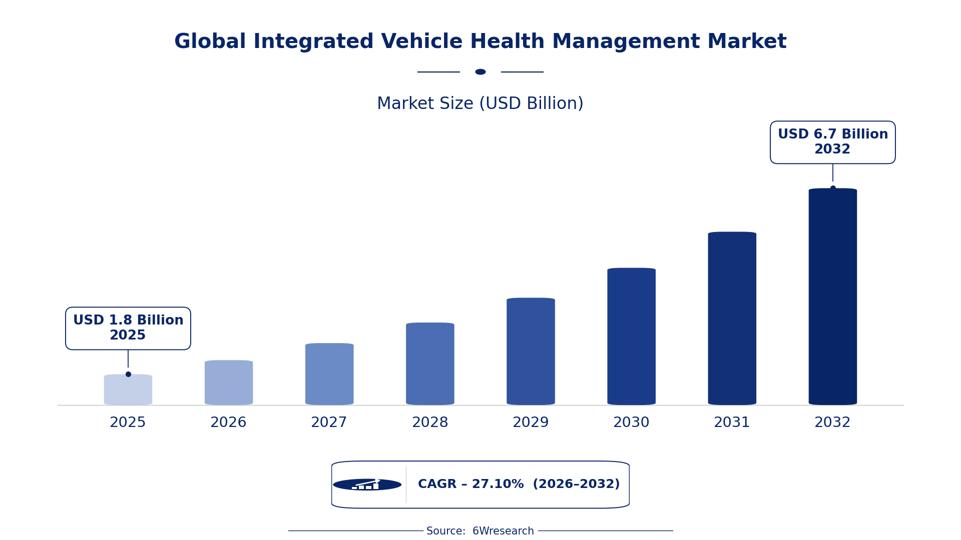 Global Integrated Vehicle Health Management Market Size & Growth Rate (2026-2032)