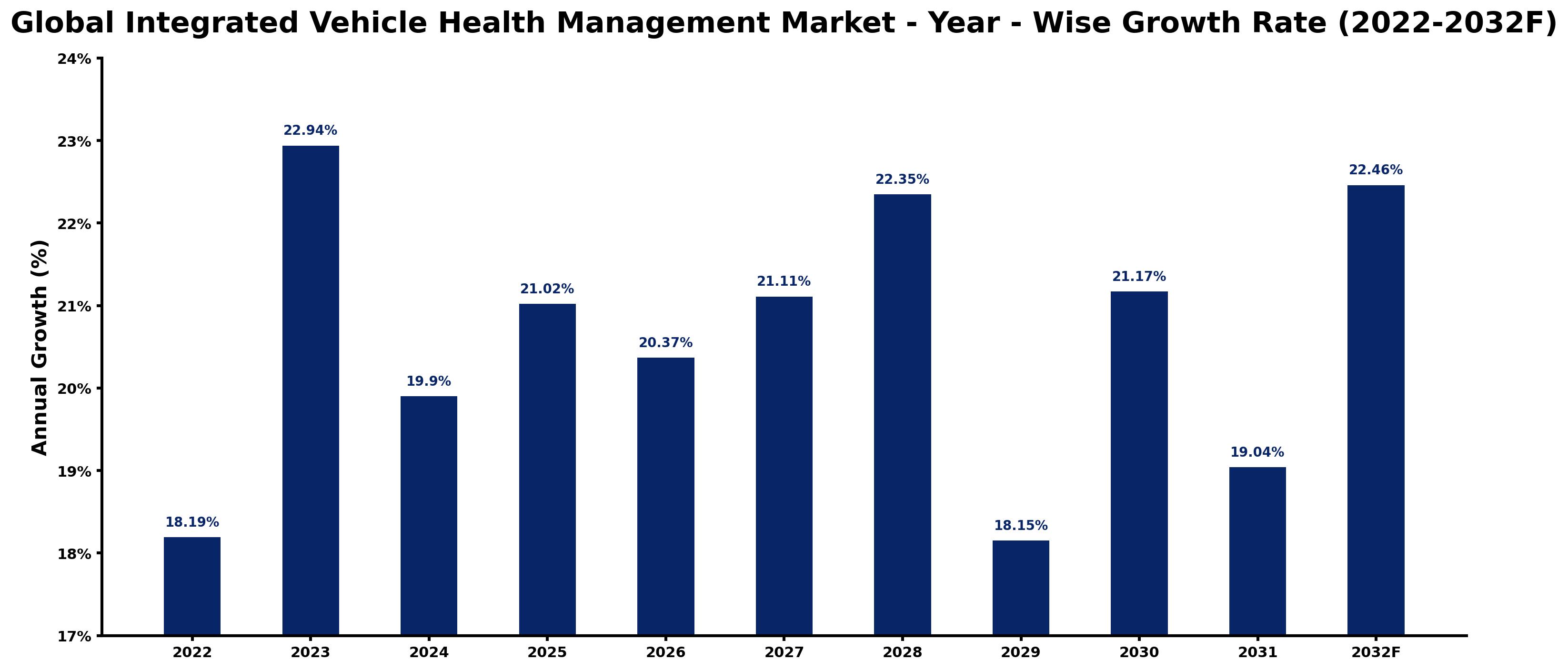 Global Integrated Vehicle Health Management Market Year-wise Growth Rate and Key Drivers
