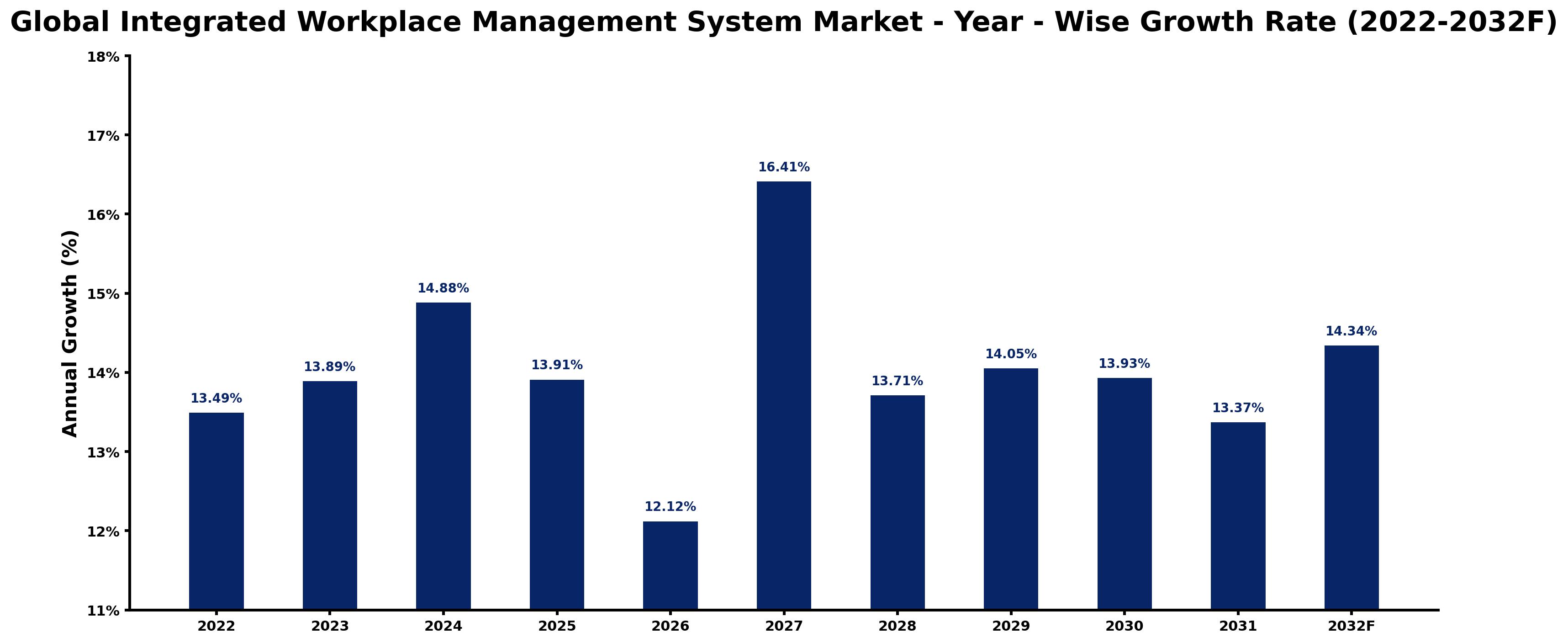 Global Integrated Workplace Management System Market Year-wise Growth Rate and Key Drivers