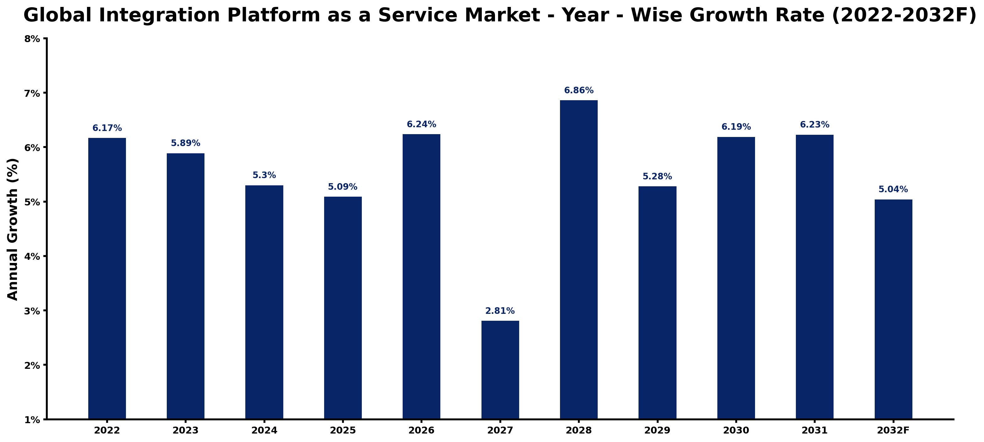 Global Integration Platform as a Service Market Year-wise Growth Rate and Key Drivers