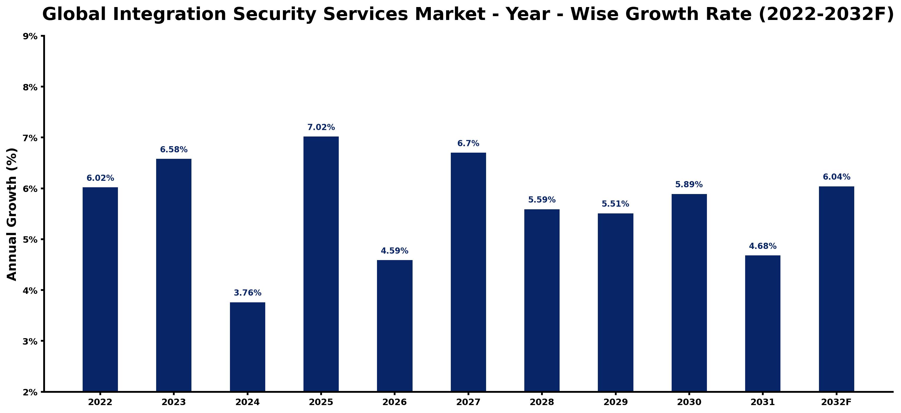 Global Integration Security Services Market Year-wise Growth Rate and Key Drivers