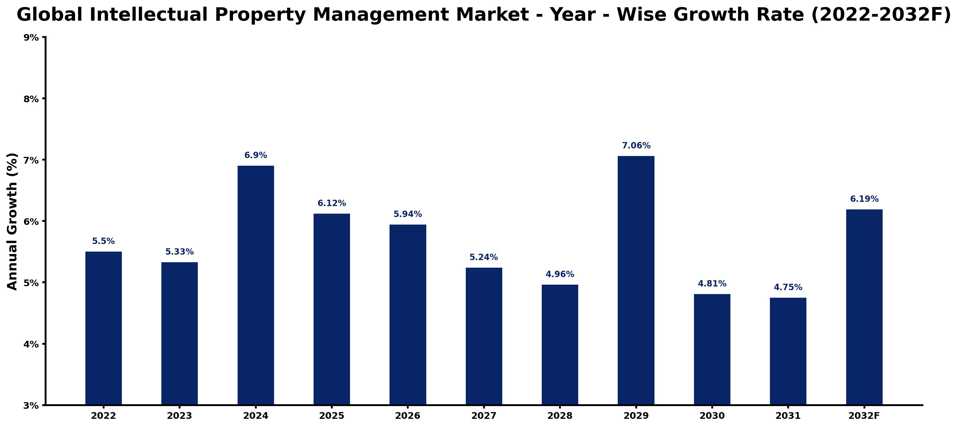Global Intellectual Property Management Market Year-wise Growth Rate and Key Drivers