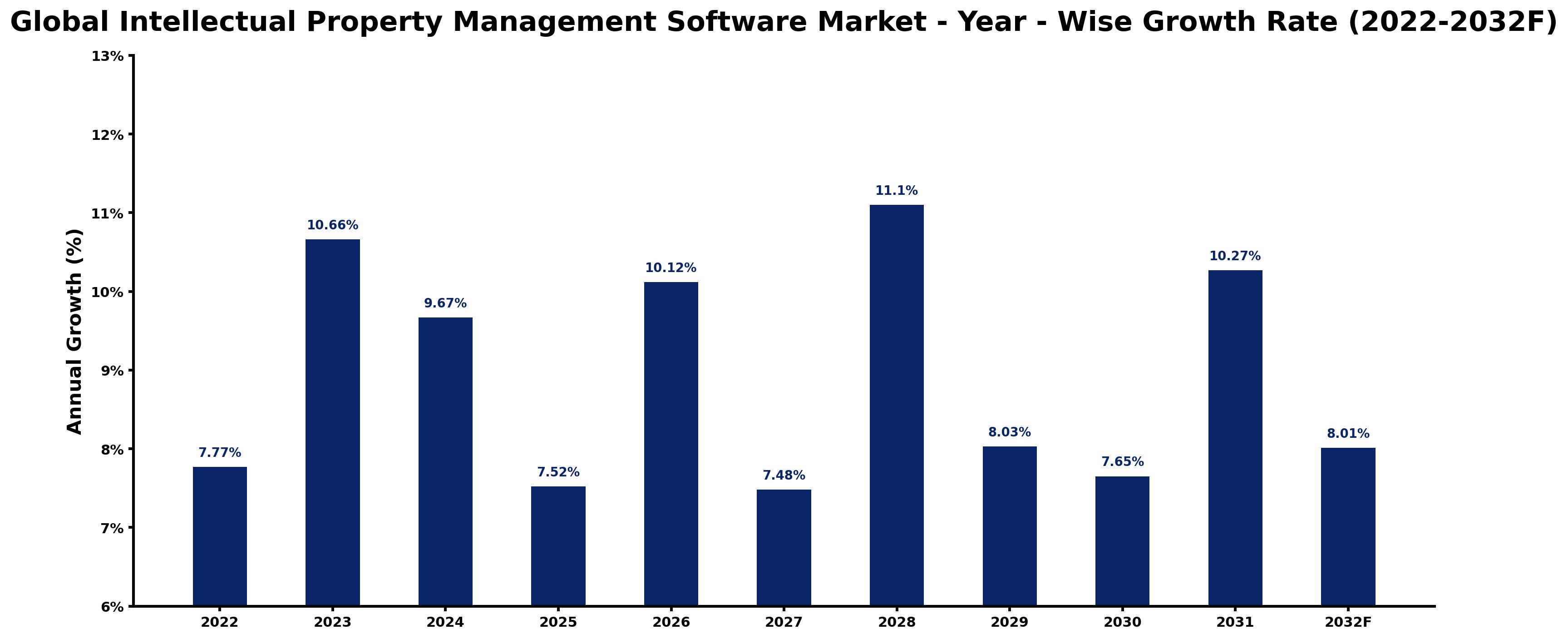 Global Intellectual Property Management Software Market Year-wise Growth Rate and Key Drivers
