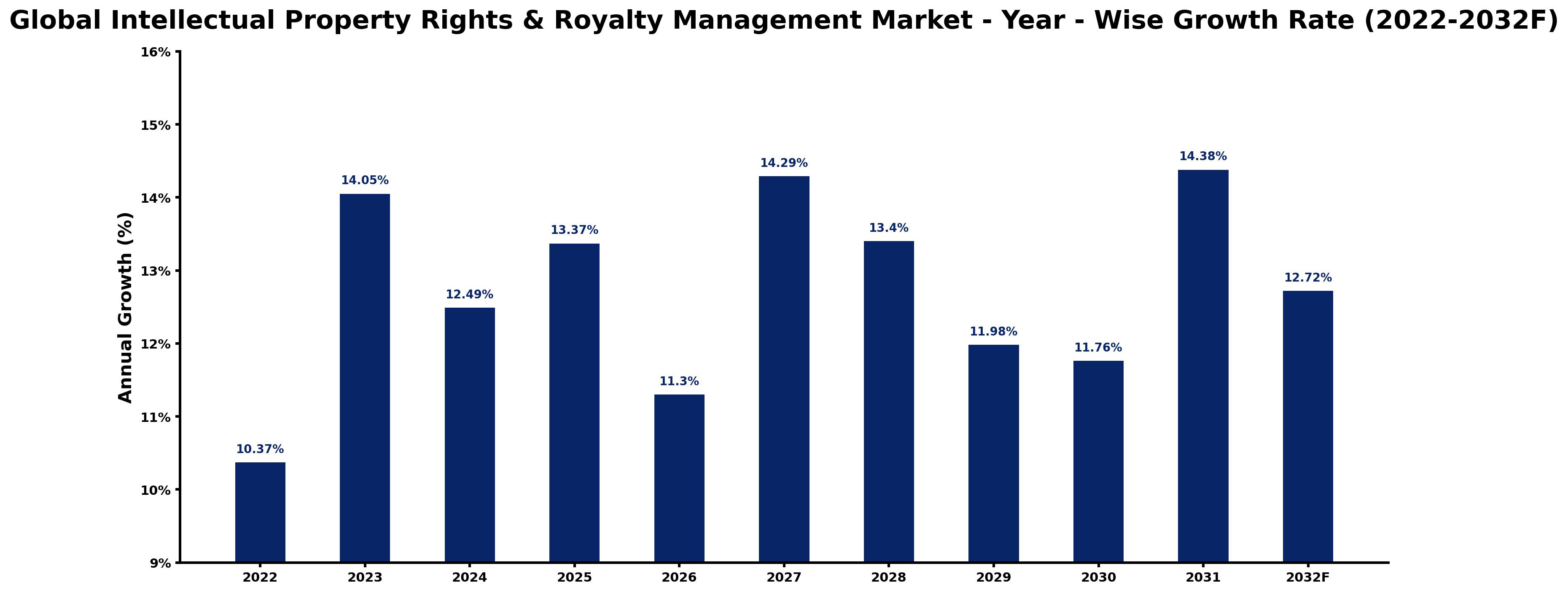 Global Intellectual Property Rights & Royalty Management Market Year-wise Growth Rate and Key Drivers