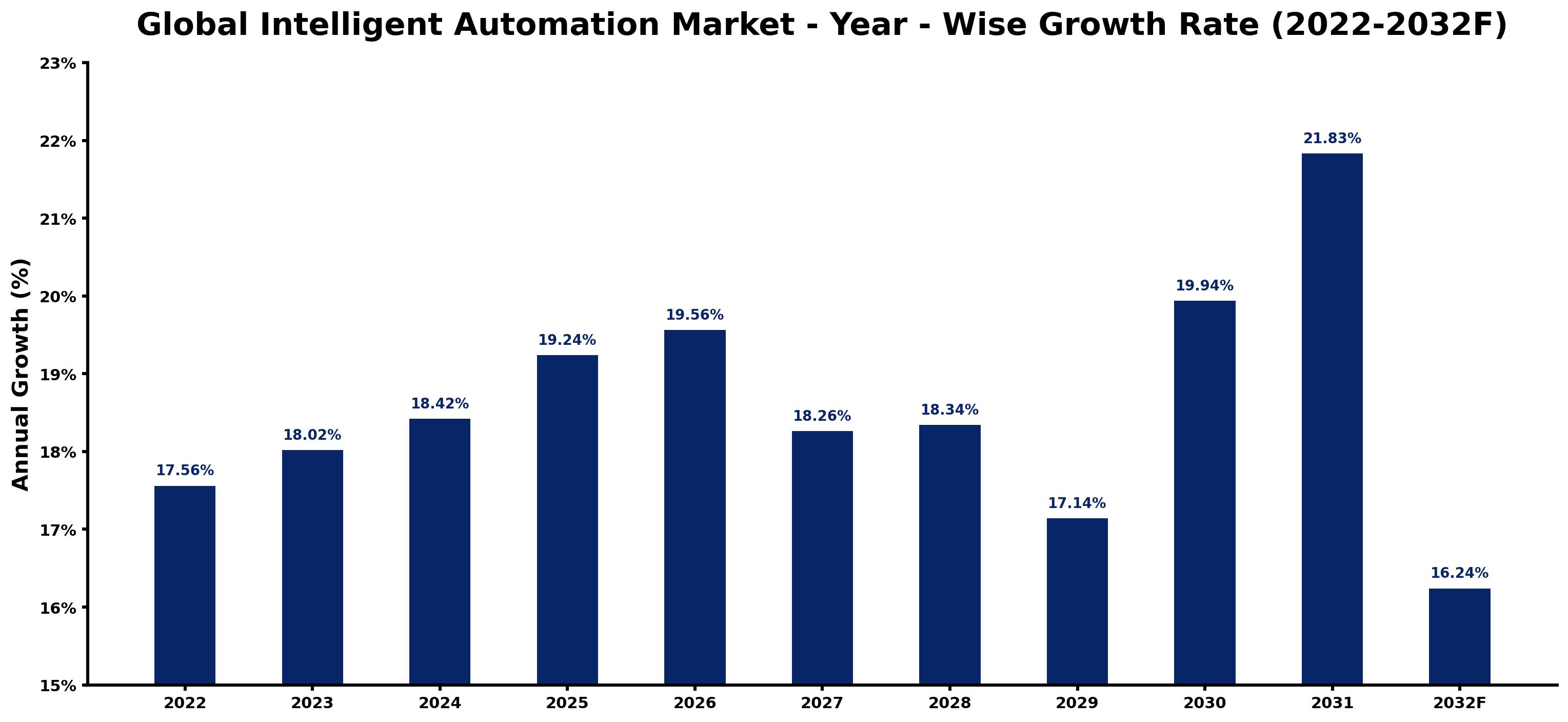 Global Intelligent Automation Market Year-wise Growth Rate and Key Drivers