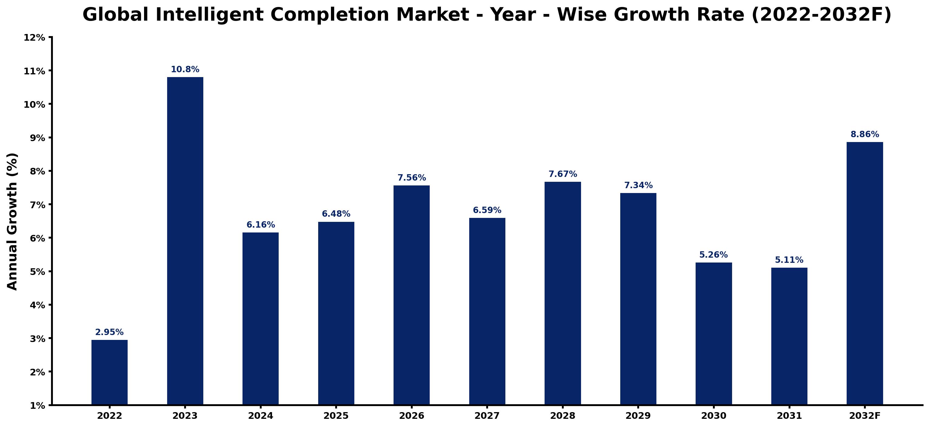 Global Intelligent Completion Market Year-wise Growth Rate and Key Drivers