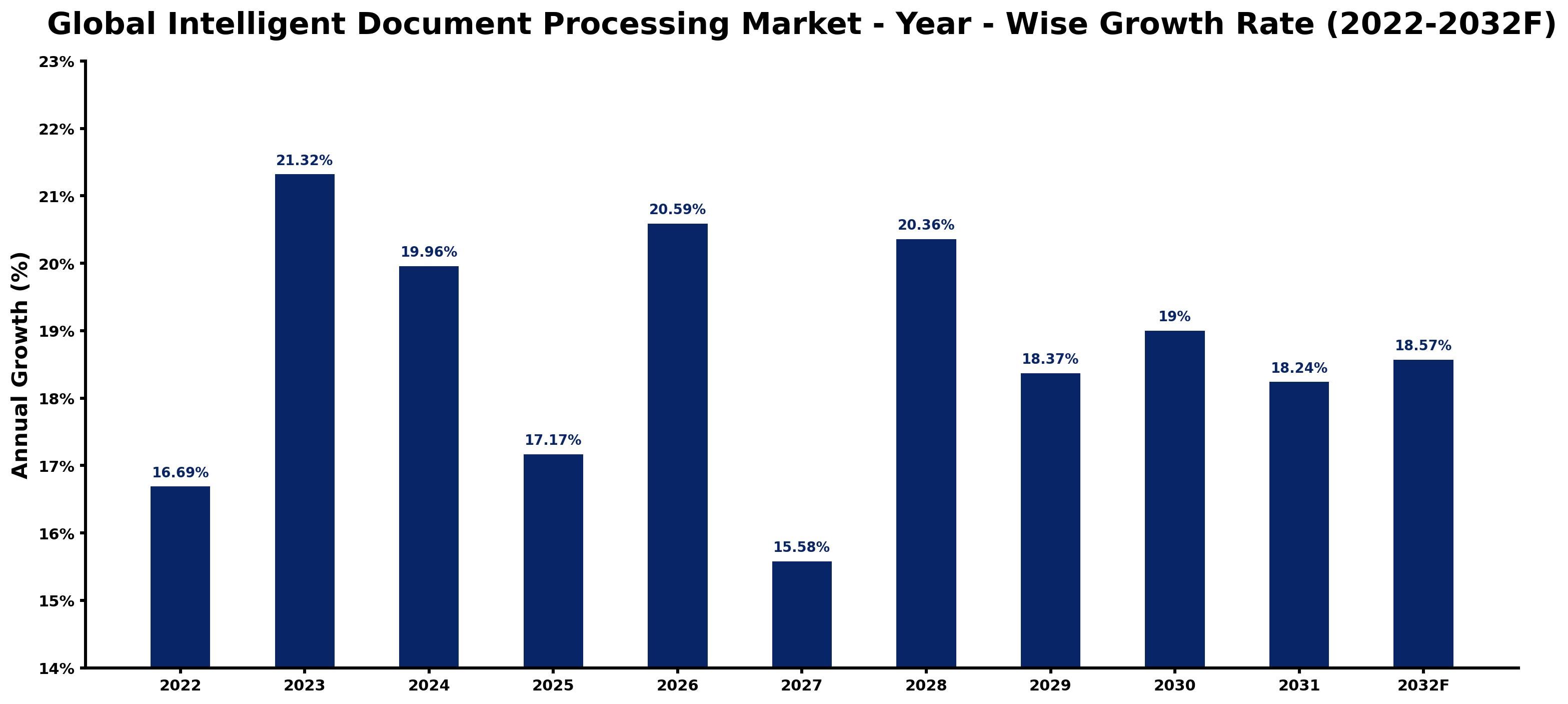 Global Intelligent Document Processing Market Year-wise Growth Rate and Key Drivers
