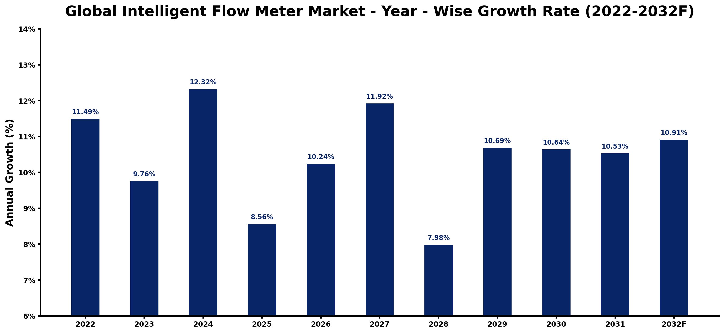 Global Intelligent Flow Meter Market Year-wise Growth Rate and Key Drivers