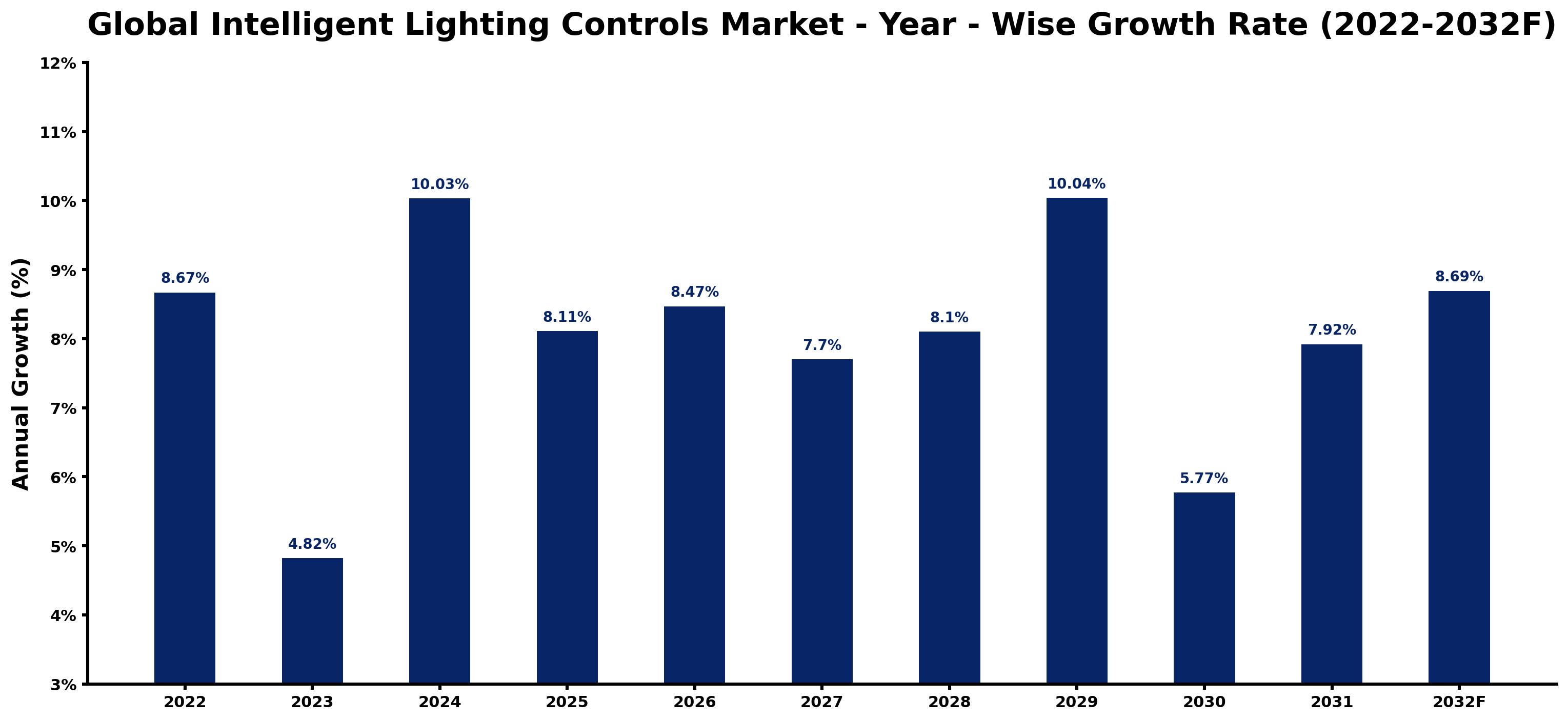 Global Intelligent Lighting Controls Market Year-wise Growth Rate and Key Drivers