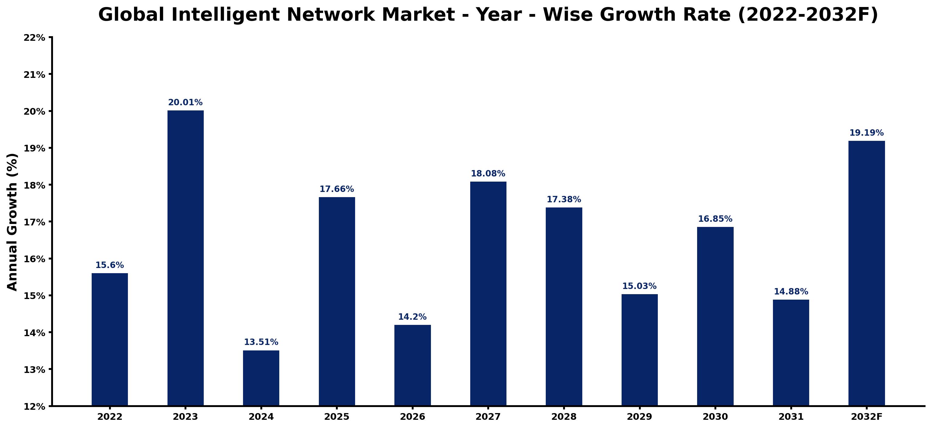 Global Intelligent Network Market Year-wise Growth Rate and Key Drivers