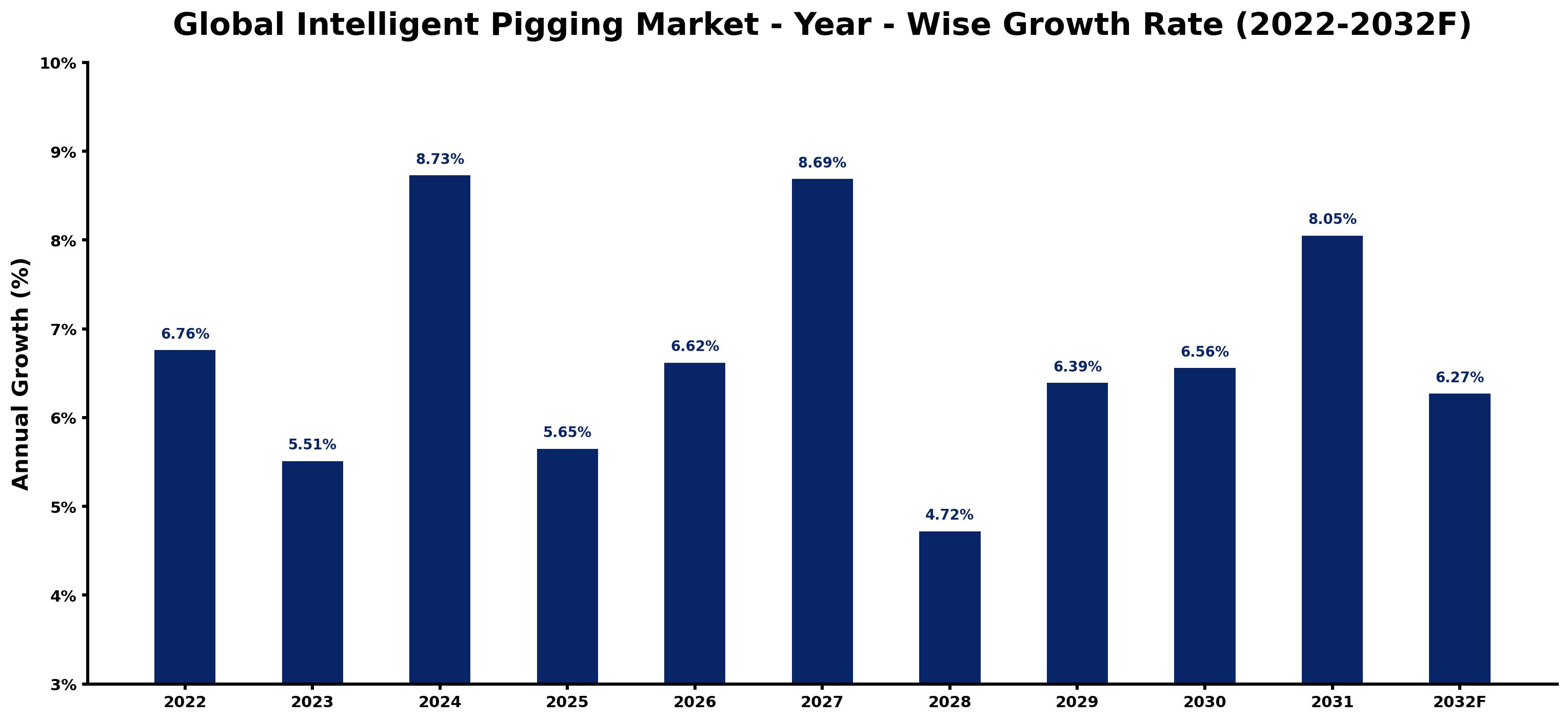 Global Intelligent Pigging Market Year-wise Growth Rate and Key Drivers