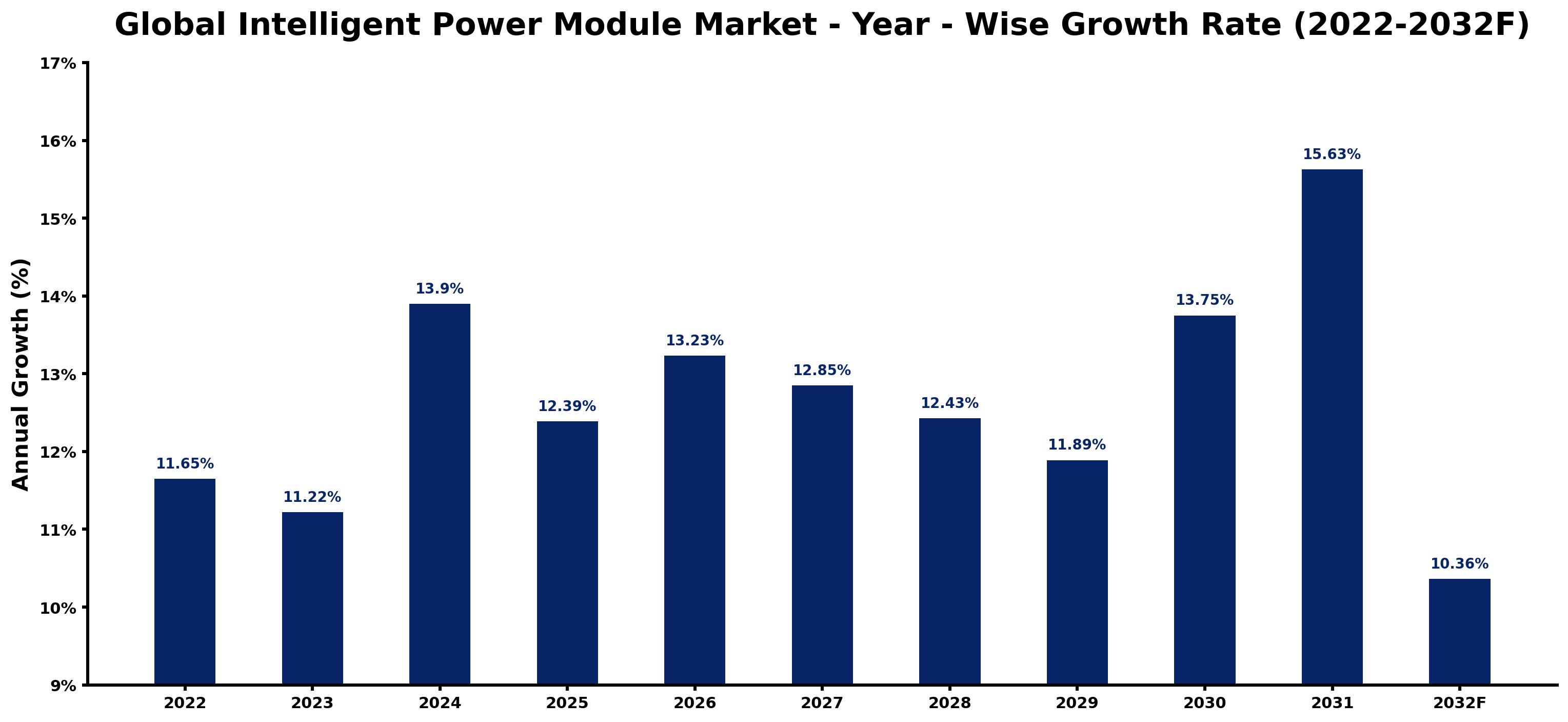 Global Intelligent Power Module Market Year-wise Growth Rate and Key Drivers