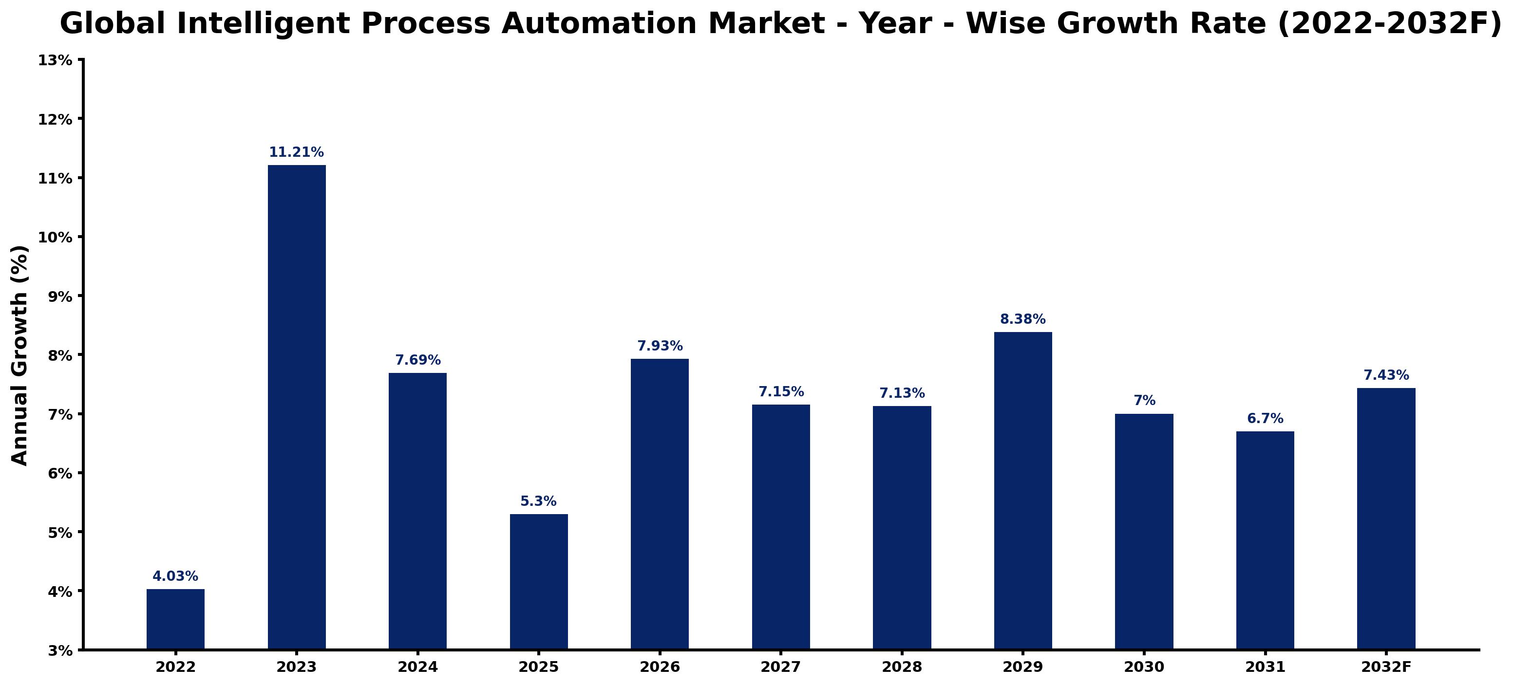 Global Intelligent Process Automation Market Year-wise Growth Rate and Key Drivers