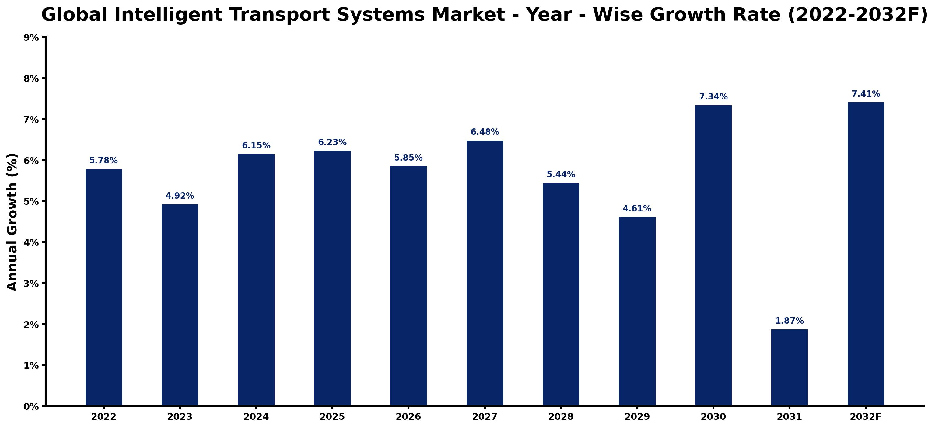 Global Intelligent Transport Systems Market Year-wise Growth Rate and Key Drivers