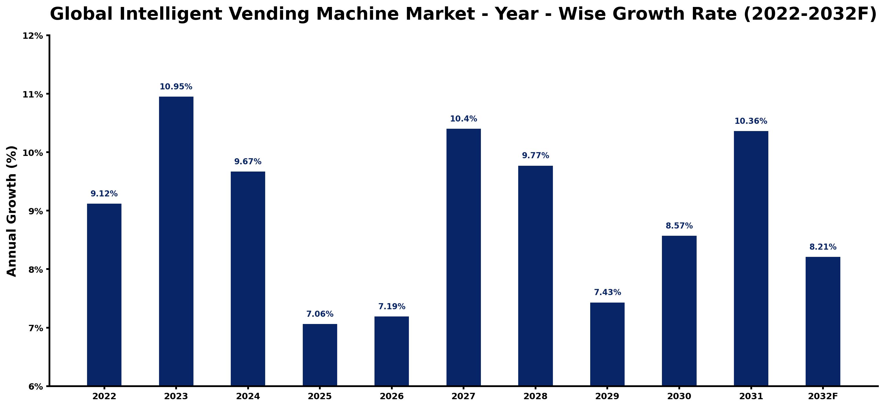 Global Intelligent Vending Machine Market Year-wise Growth Rate and Key Drivers