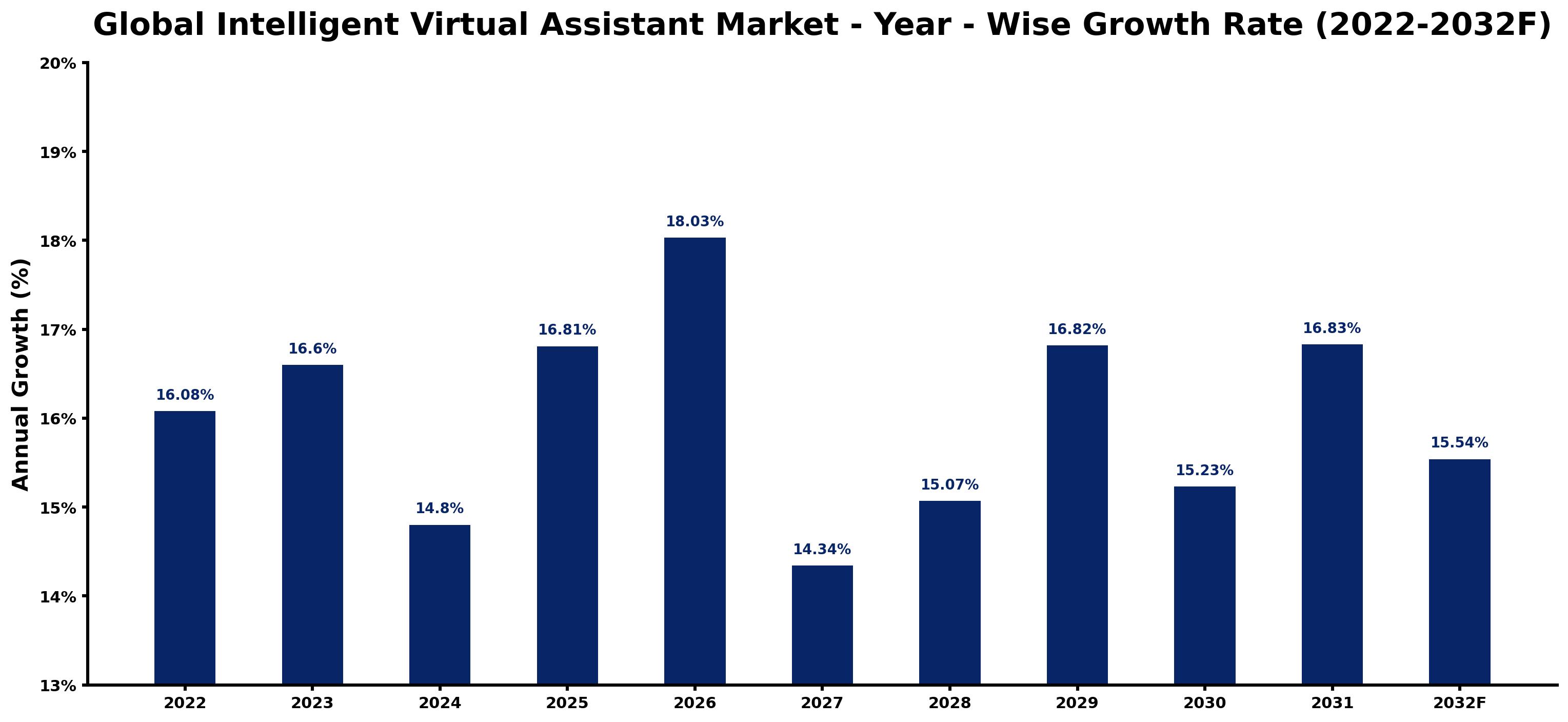 Global Intelligent Virtual Assistant Market Year-wise Growth Rate and Key Drivers