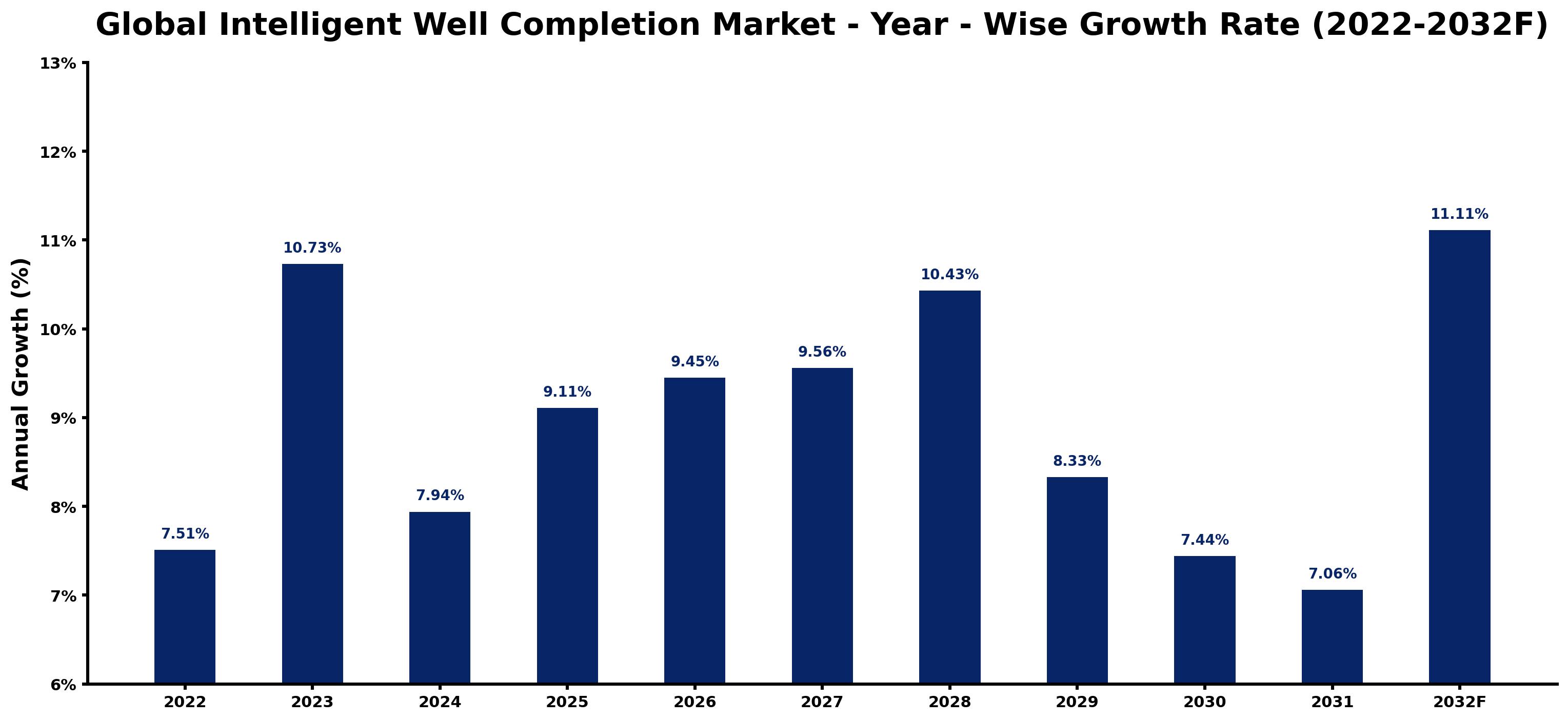 Global Intelligent Well Completion Market Year-wise Growth Rate and Key Drivers