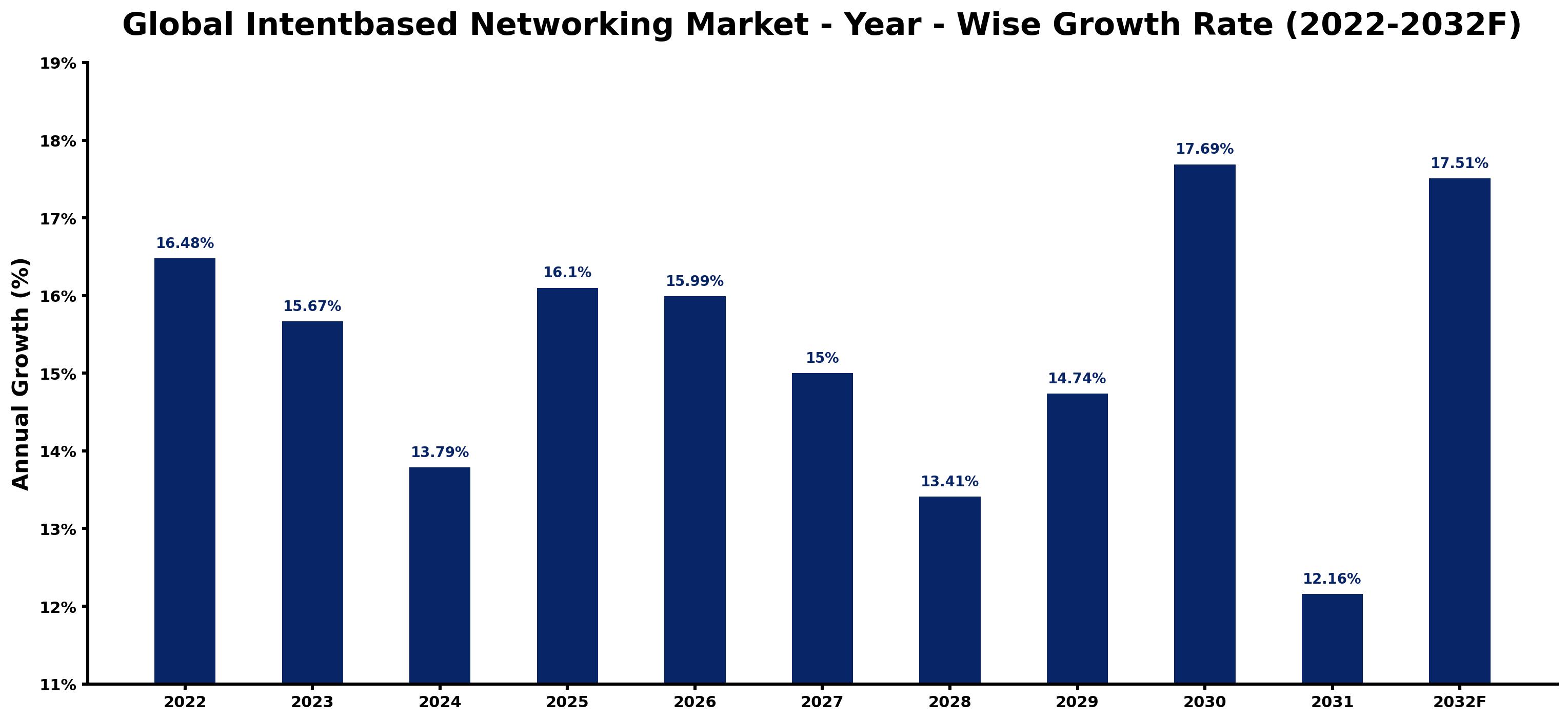 Global Intentbased Networking Market Year-wise Growth Rate and Key Drivers