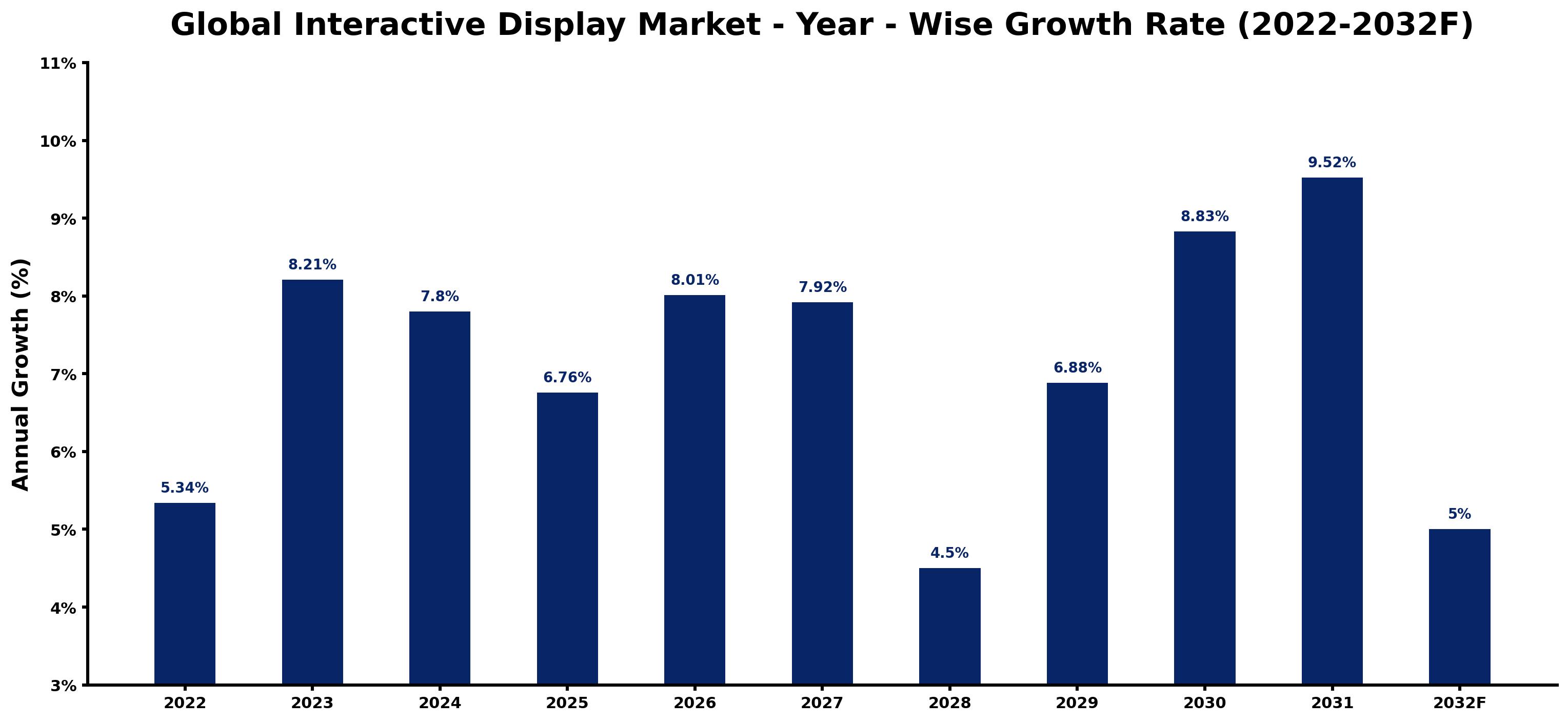 Global Interactive Display Market Year-wise Growth Rate and Key Drivers