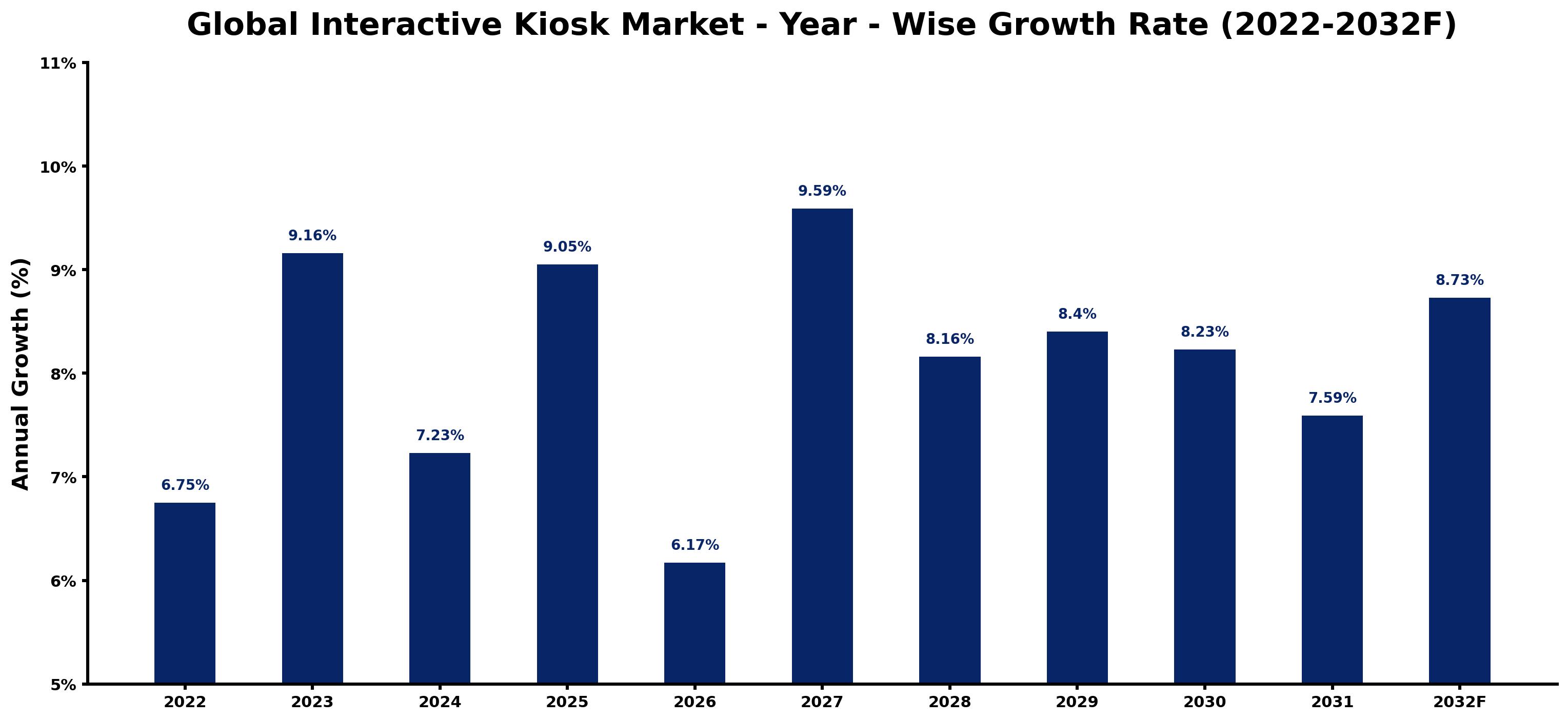 Global Interactive Kiosk Market Year-wise Growth Rate and Key Drivers
