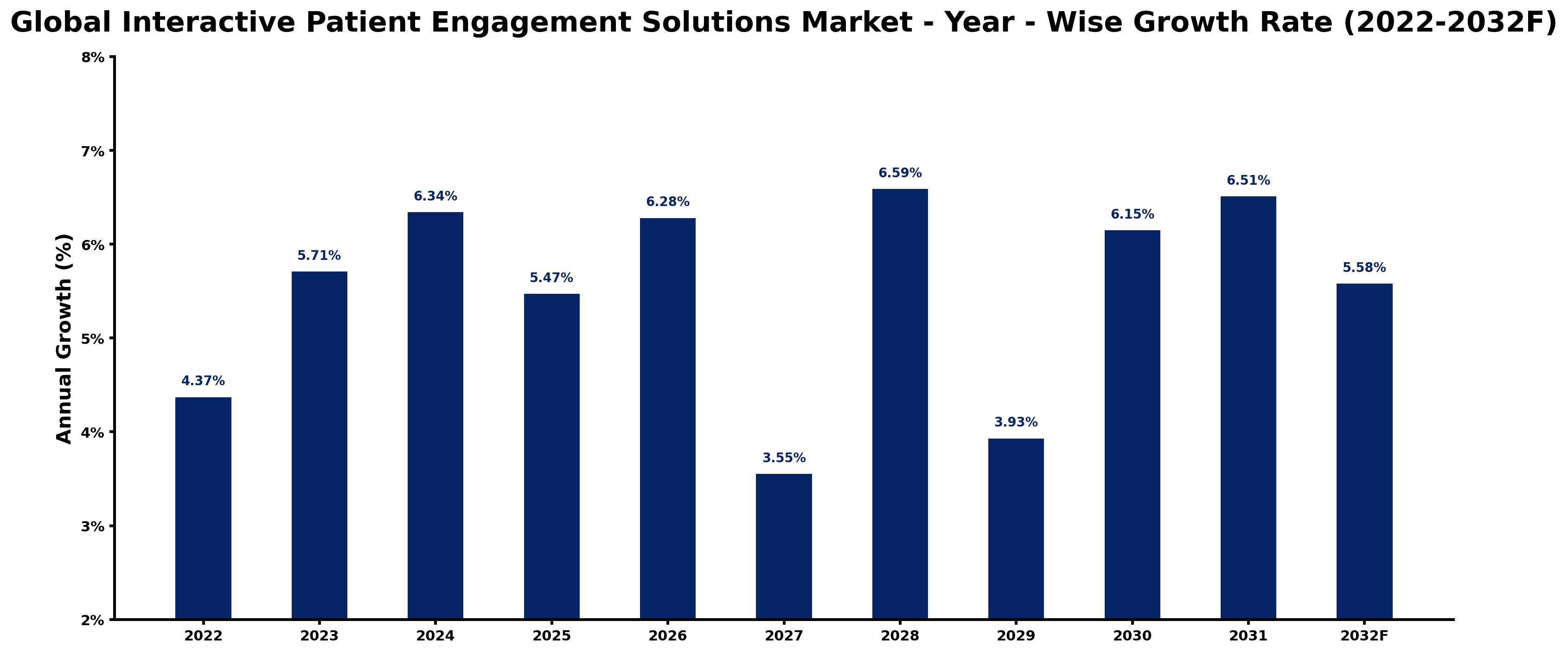 Global Interactive Patient Engagement Solutions Market Year-wise Growth Rate and Key Drivers