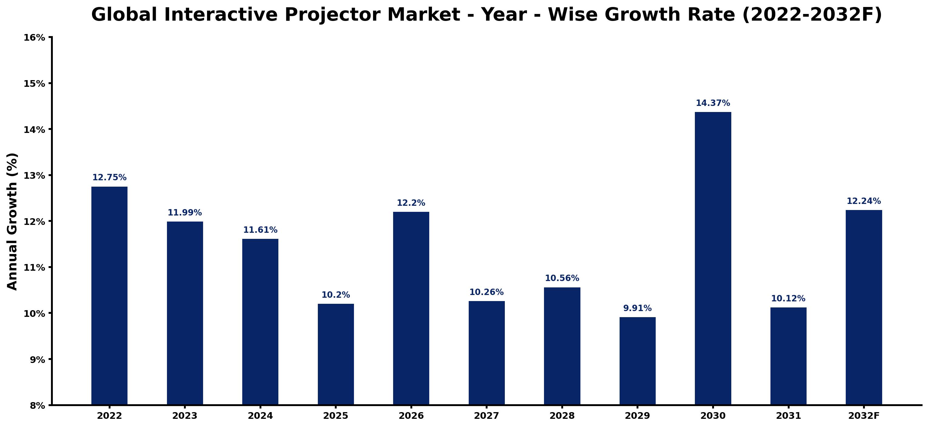 Global Interactive Projector Market Year-wise Growth Rate and Key Drivers