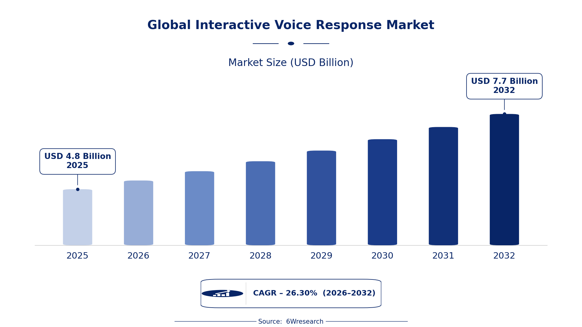 Global Interactive Voice Response Market Size & Growth Rate (2026-2032)