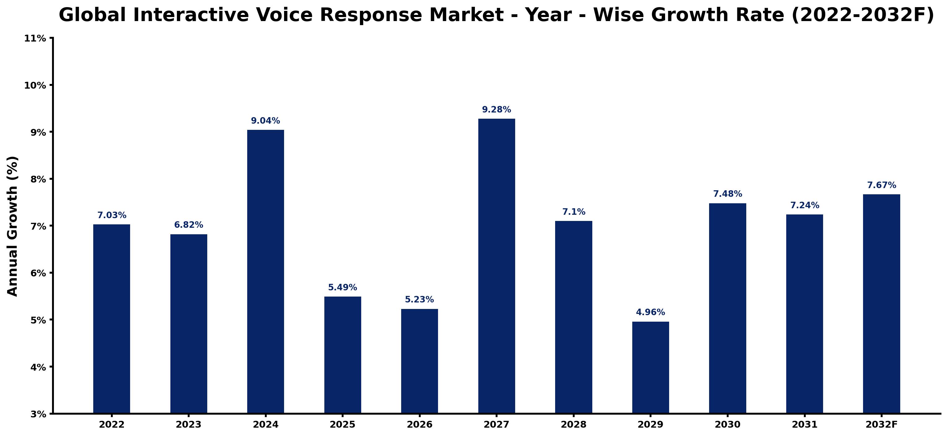 Global Interactive Voice Response Market Year-wise Growth Rate and Key Drivers
