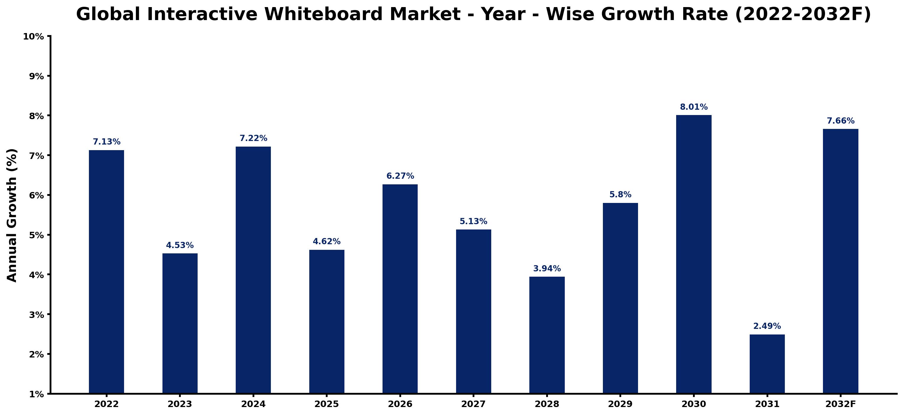 Global Interactive Whiteboard Market Year-wise Growth Rate and Key Drivers