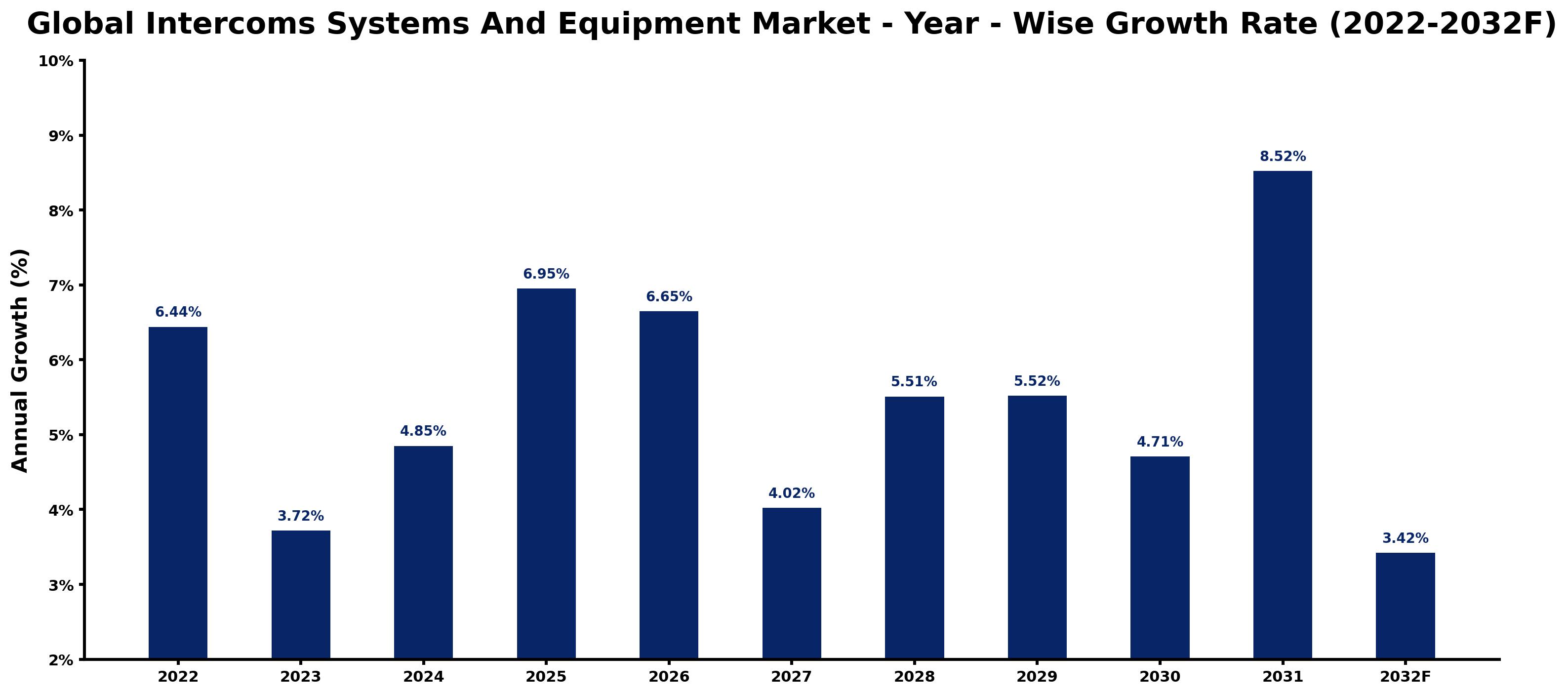 Global Intercoms Systems And Equipment Market Year-wise Growth Rate and Key Drivers