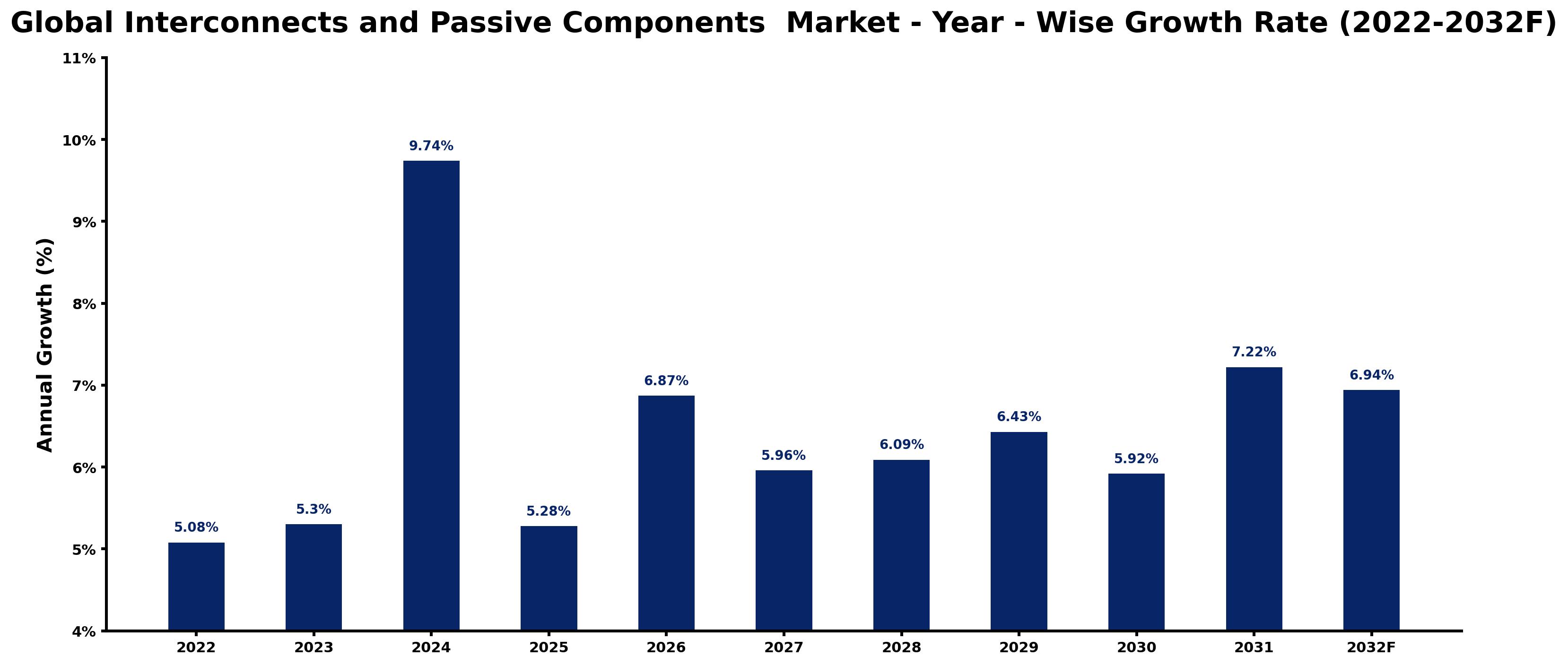 Global Interconnects and Passive Components Market Year-wise Growth Rate and Key Drivers