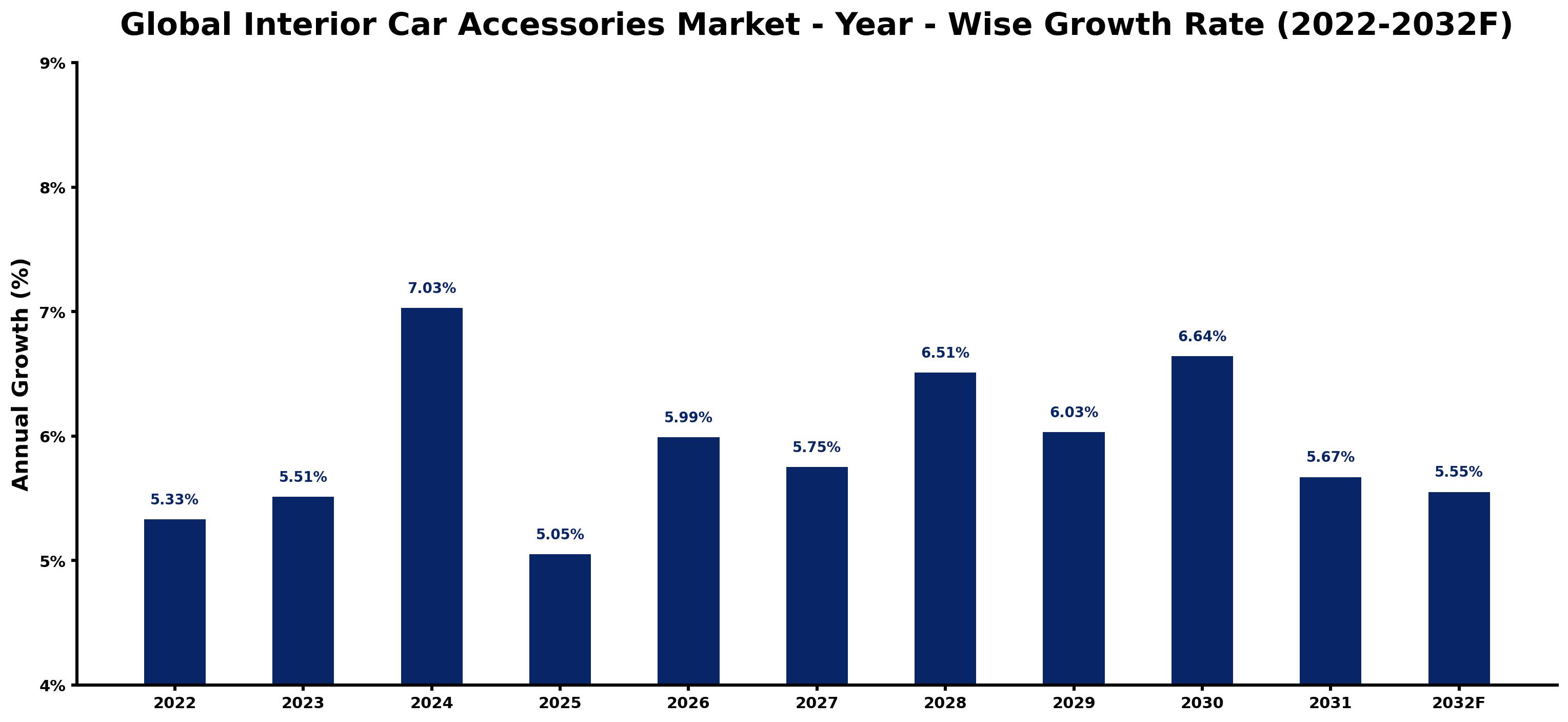 Global Interior Car Accessories Market Year-wise Growth Rate and Key Drivers