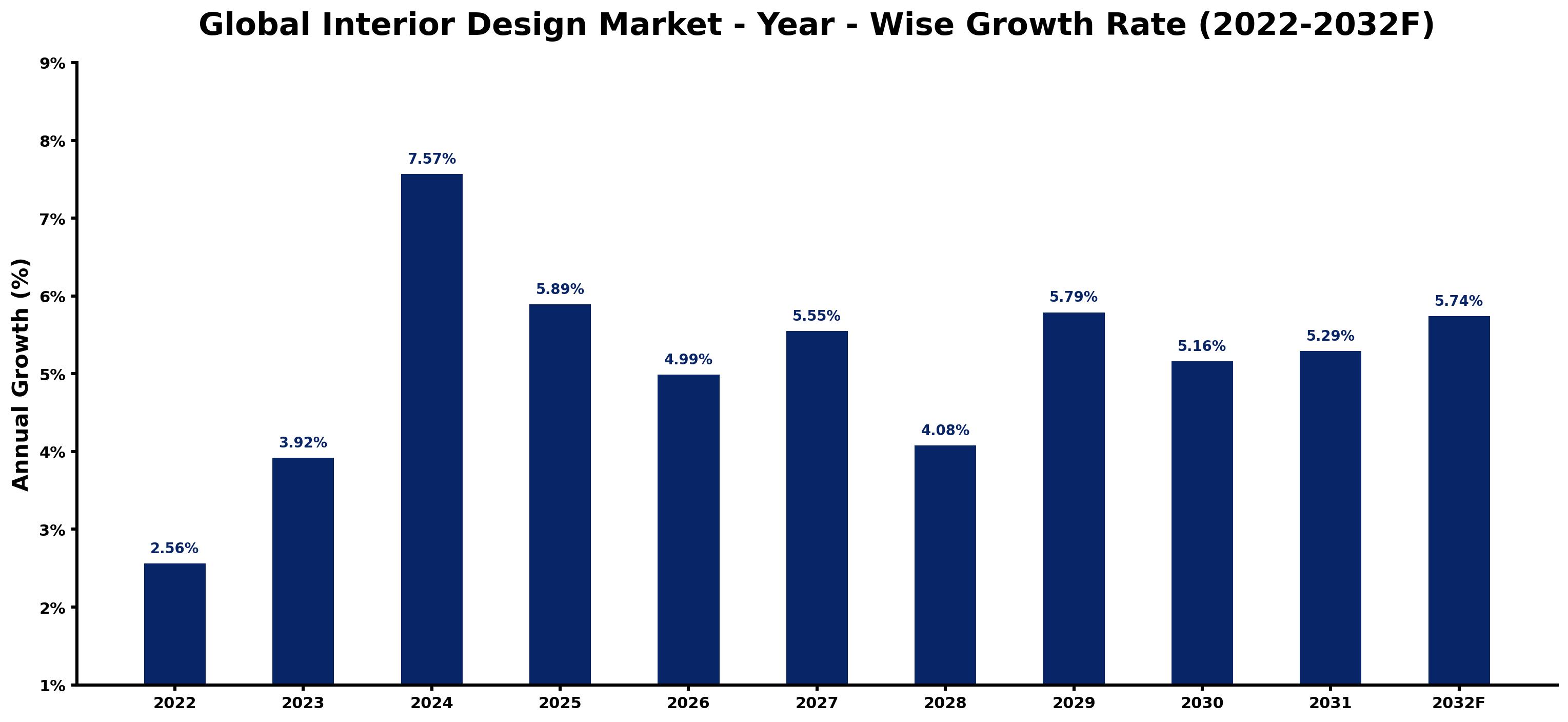 Global Interior Design Market Year-wise Growth Rate and Key Drivers