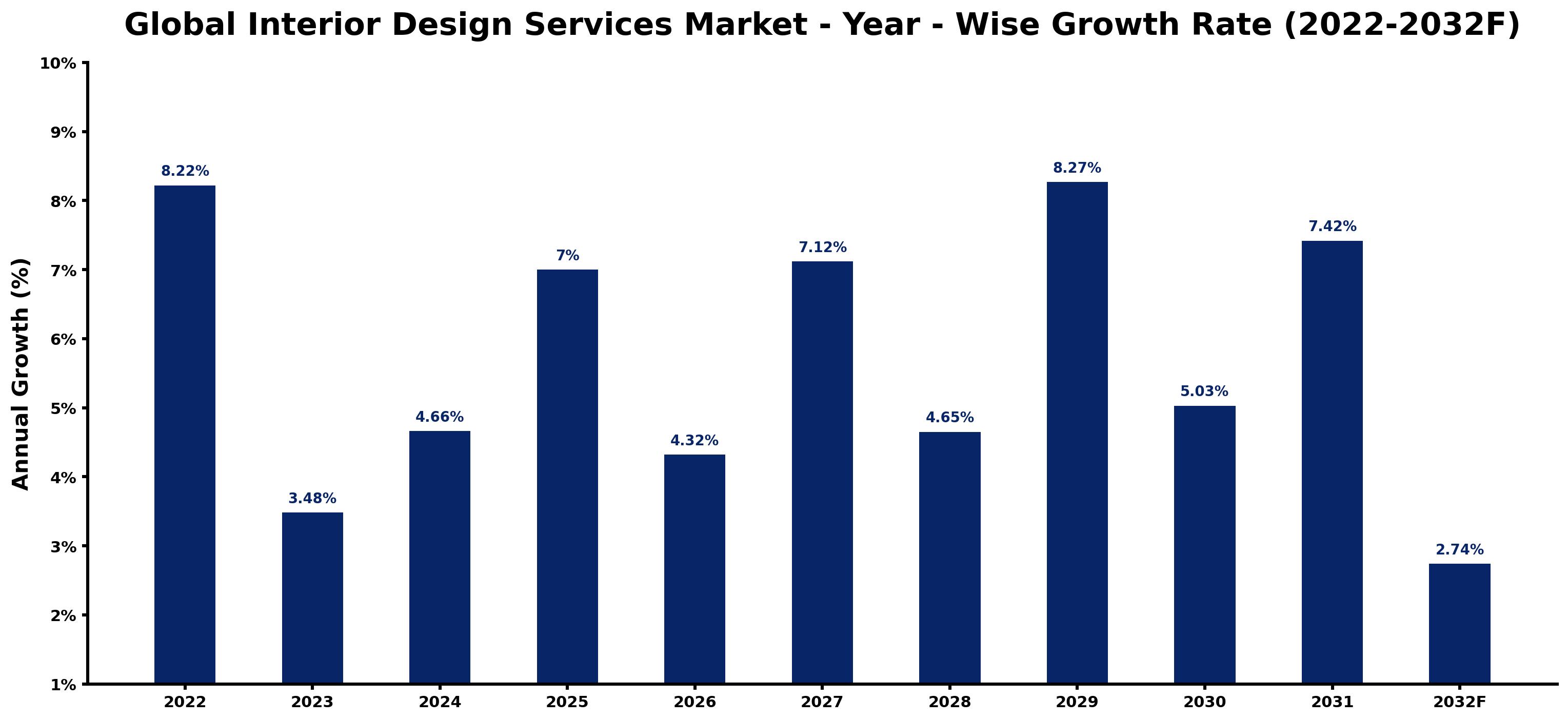 Global Interior Design Services Market Year-wise Growth Rate and Key Drivers