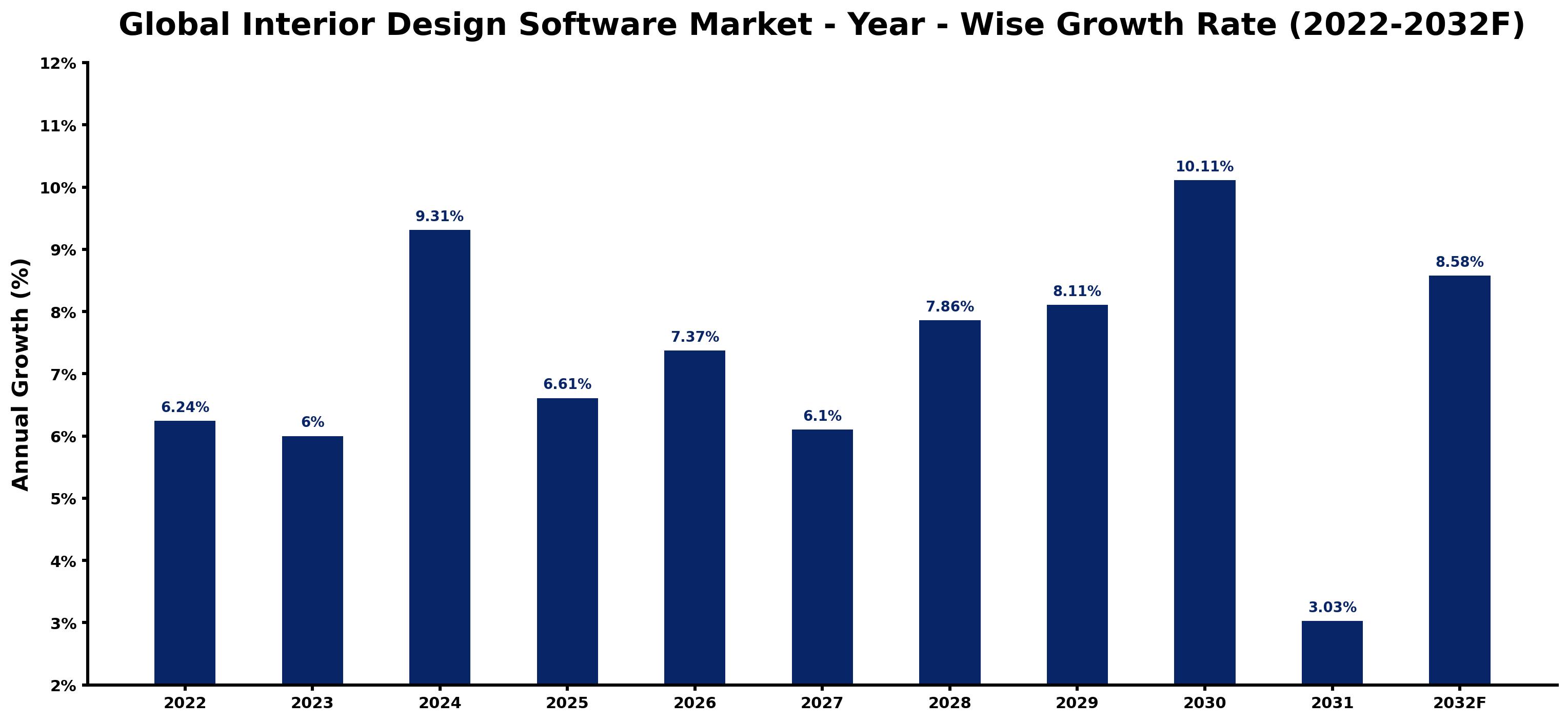 Global Interior Design Software Market Year-wise Growth Rate and Key Drivers