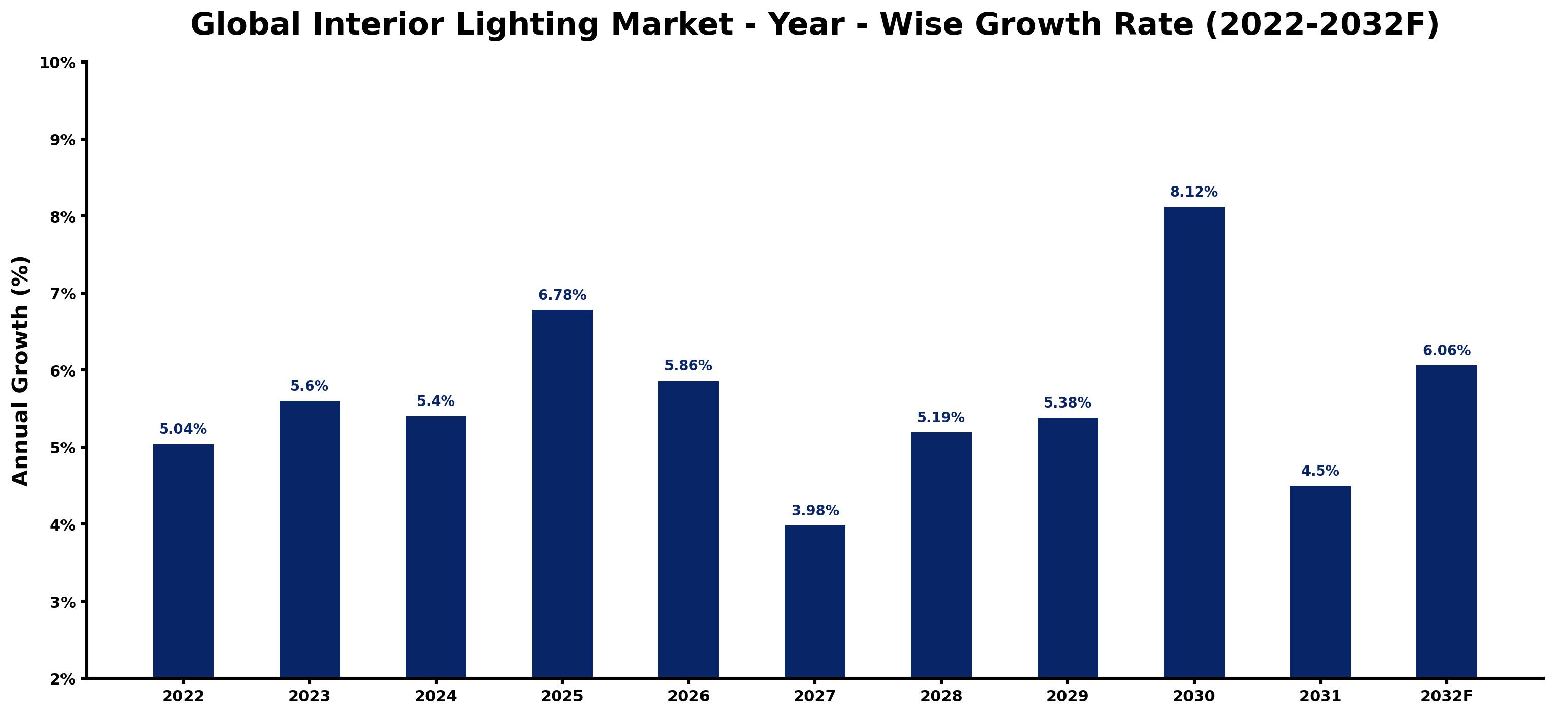 Global Interior Lighting Market Year-wise Growth Rate and Key Drivers