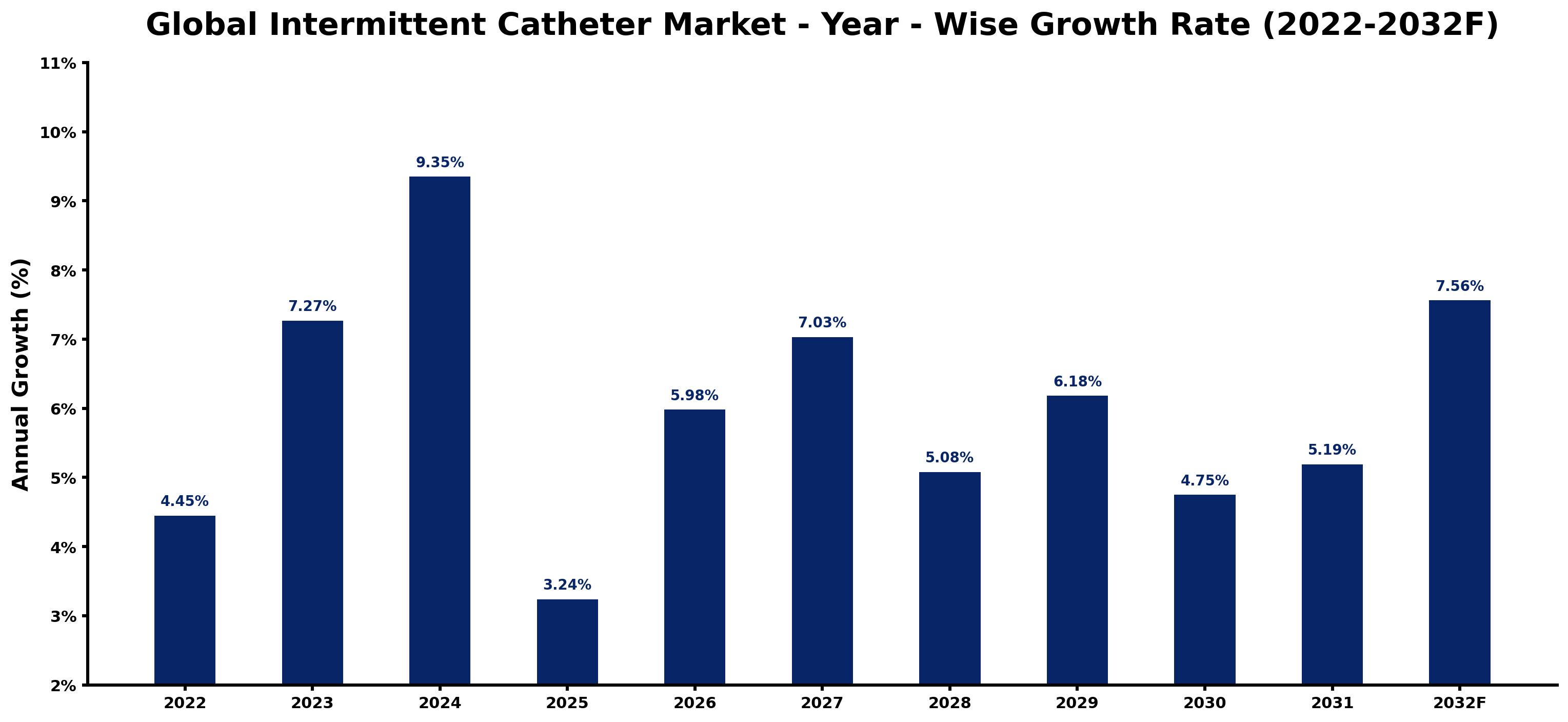 Global Intermittent Catheter Market Year-wise Growth Rate and Key Drivers
