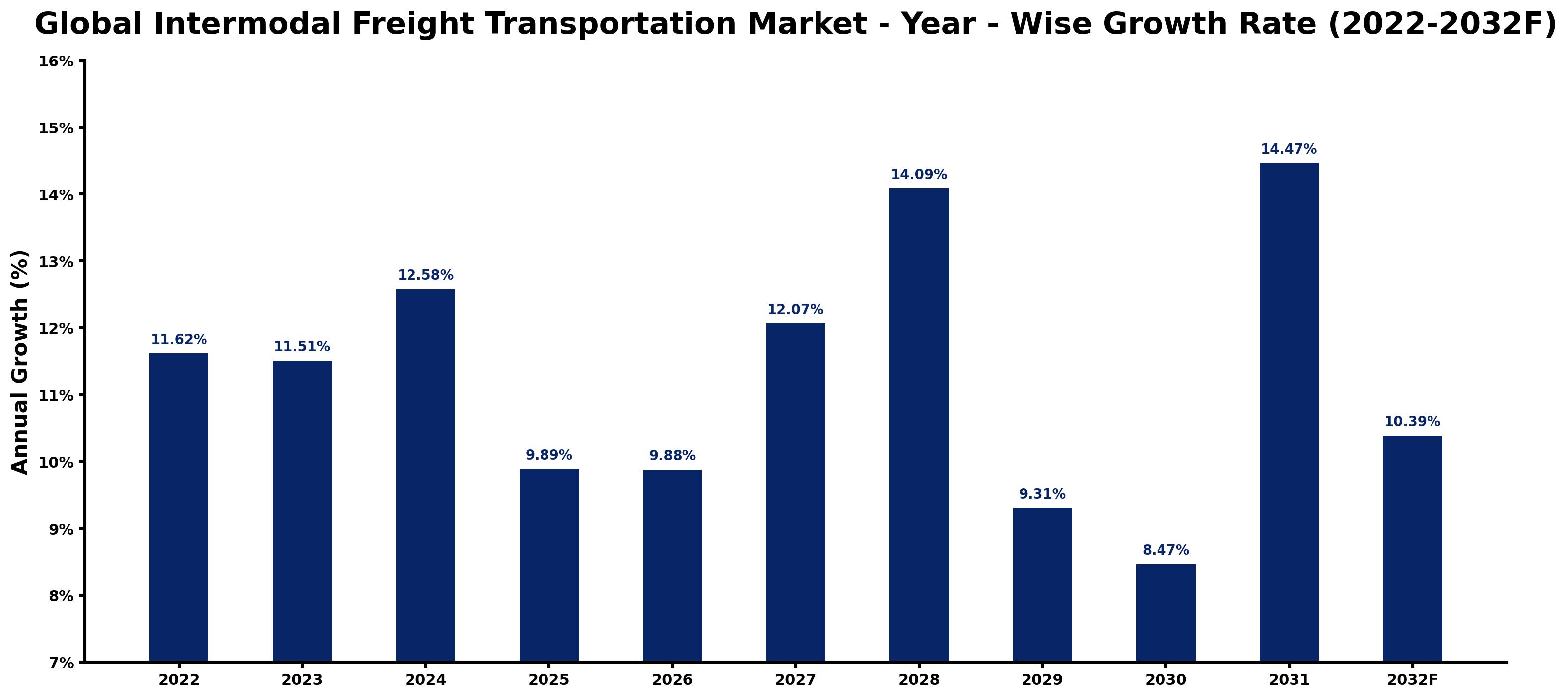 Global Intermodal Freight Transportation Market Year-wise Growth Rate and Key Drivers