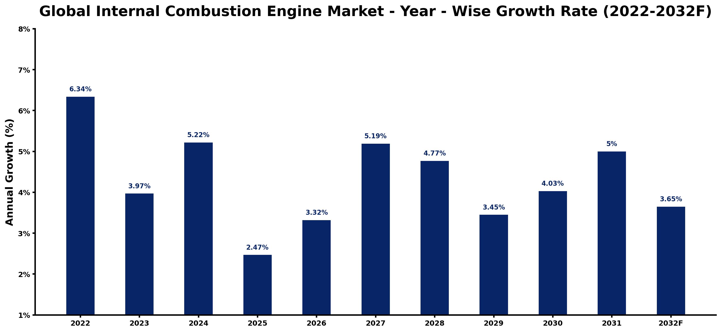 Global Internal Combustion Engine Market Year-wise Growth Rate and Key Drivers